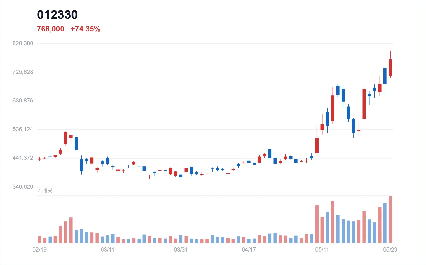 Korea Market Daily - KOSPI Jumps While KOSDAQ Pulls Back