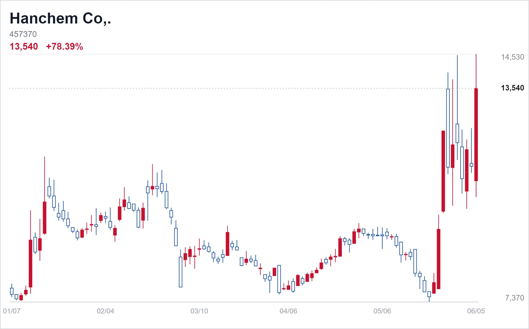 Korea Market Daily - Broadcom Shock Hits Seoul as KOSPI Slides 5.54%
