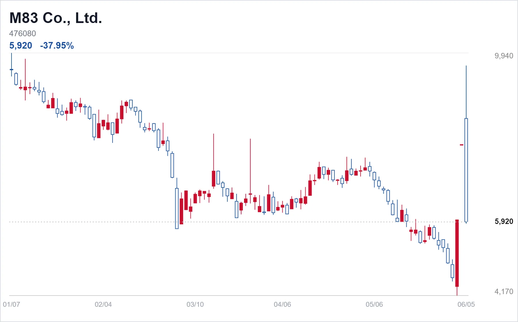 M83 Co., Ltd. chart