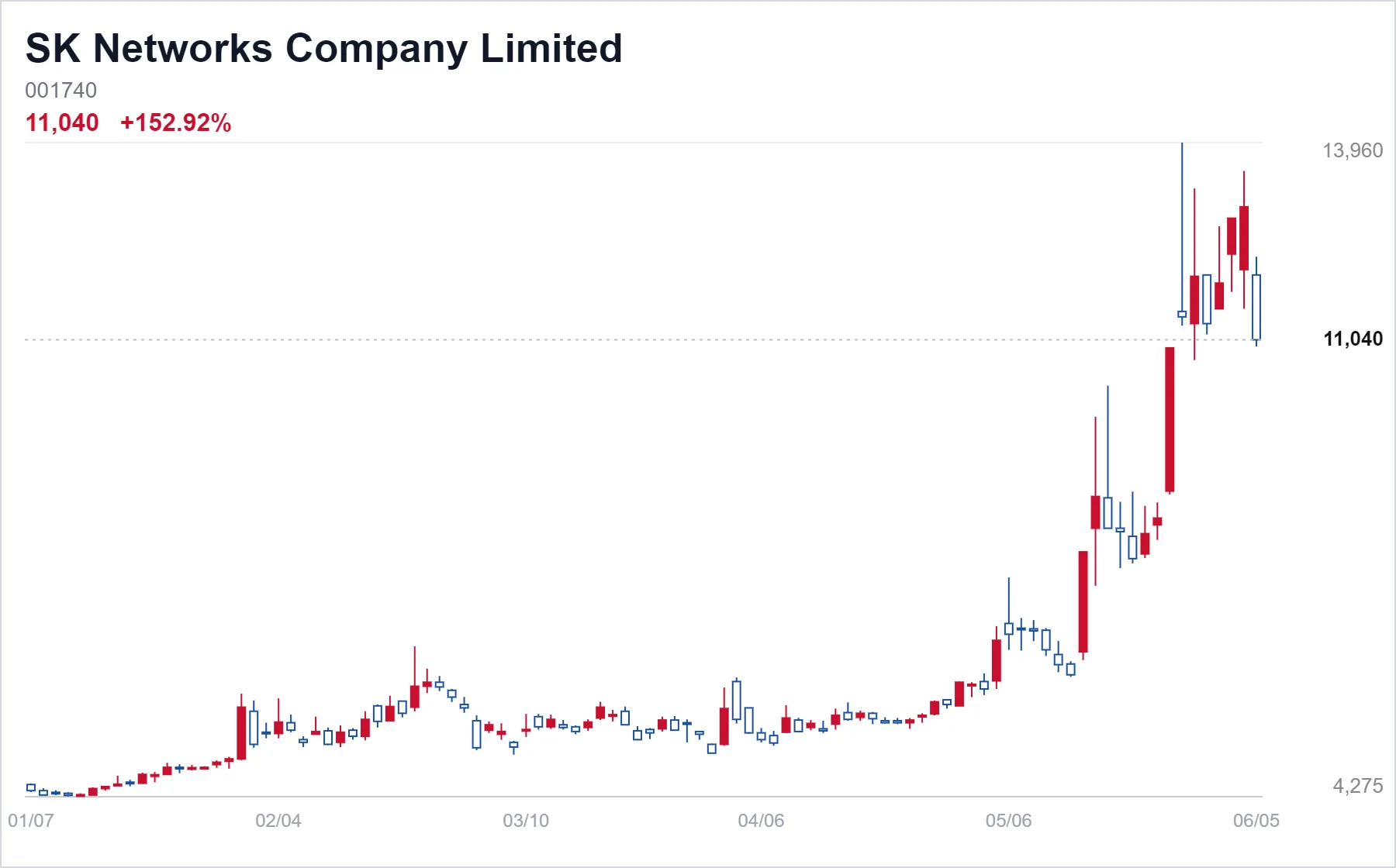 SK Networks Co., Ltd. chart