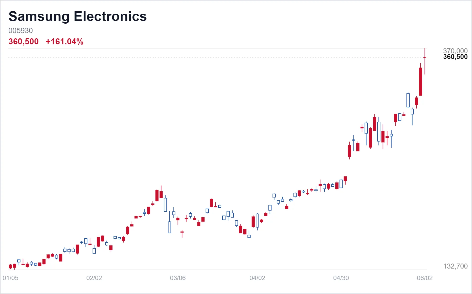 Samsung Electronics chart