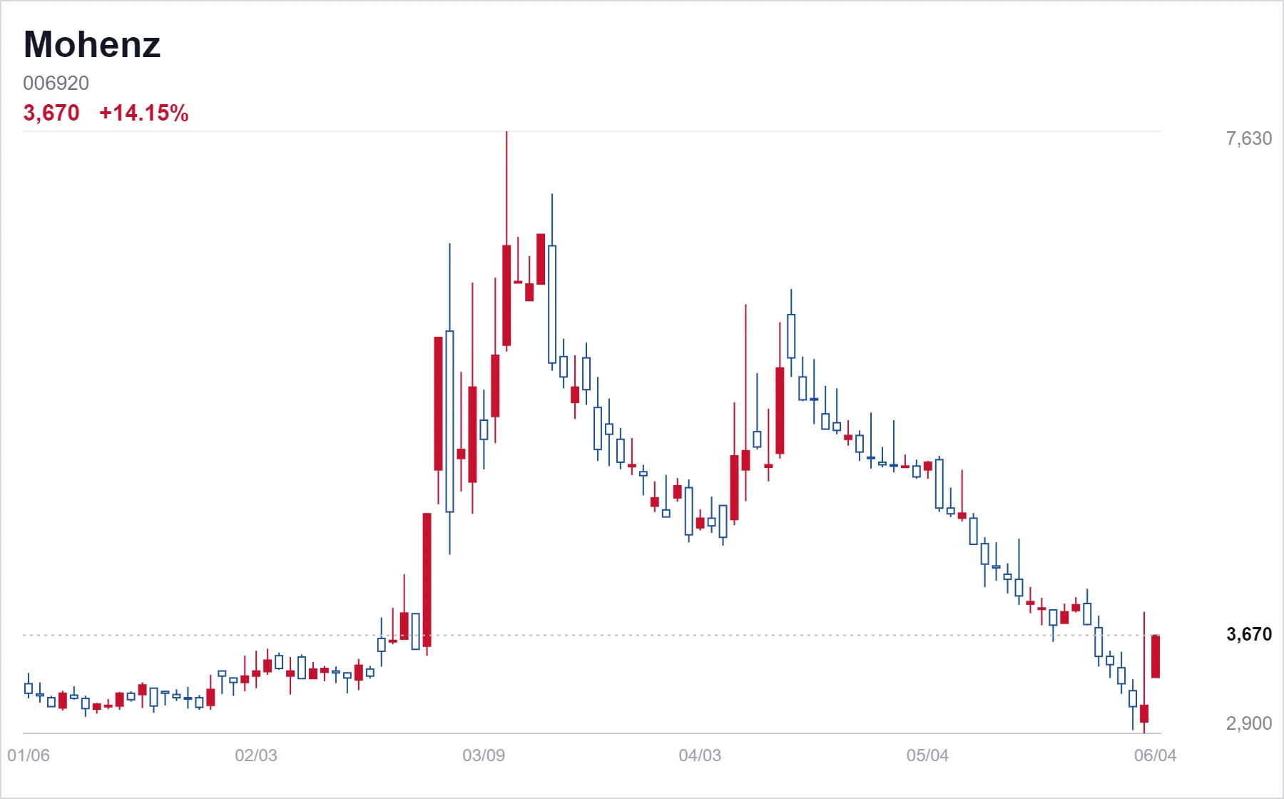Korea Market Daily — Chipmakers Slide on Broadcom Jitters; Mohenz and Shipbuilders Steal the Show