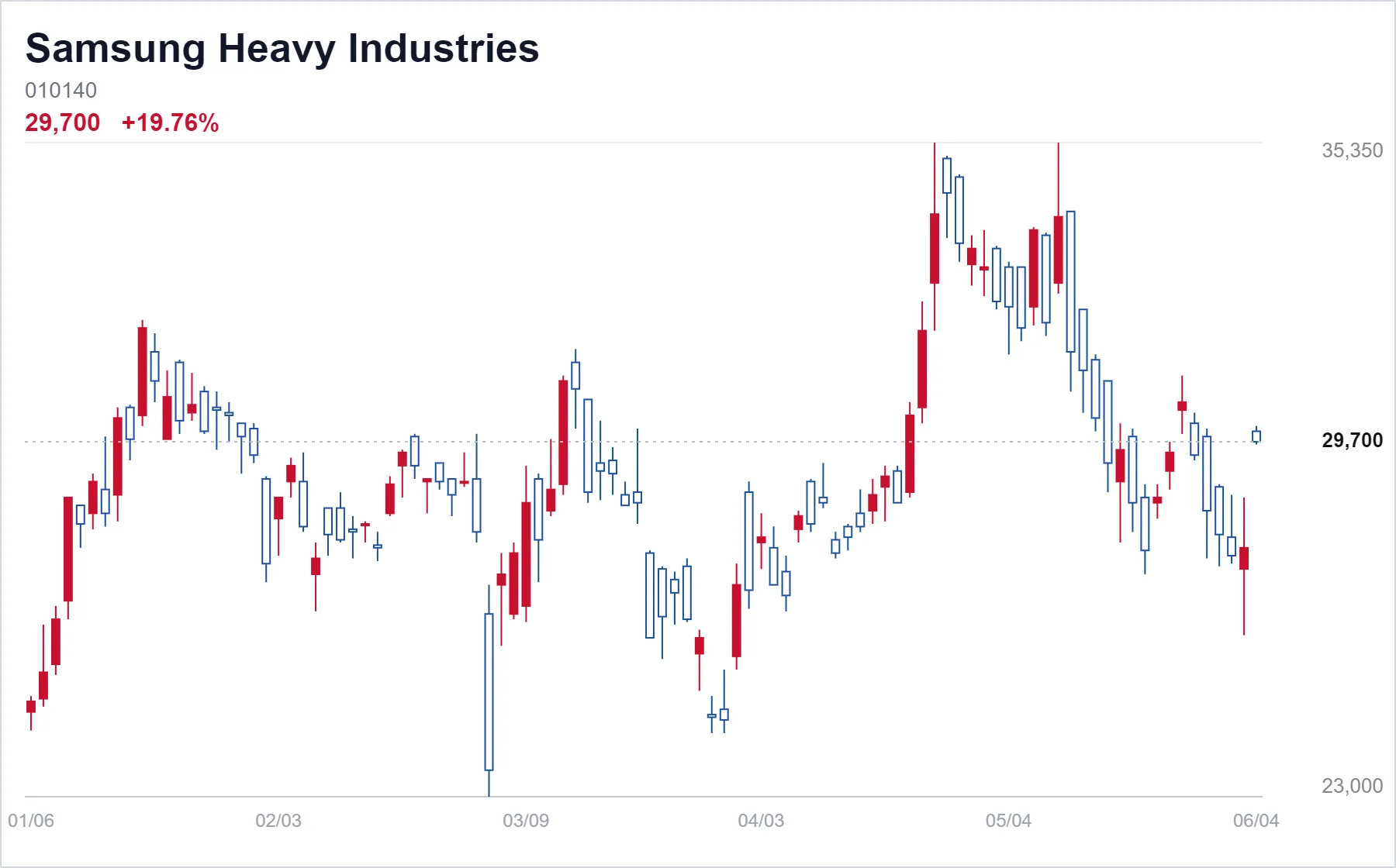 Samsung Heavy Industries chart