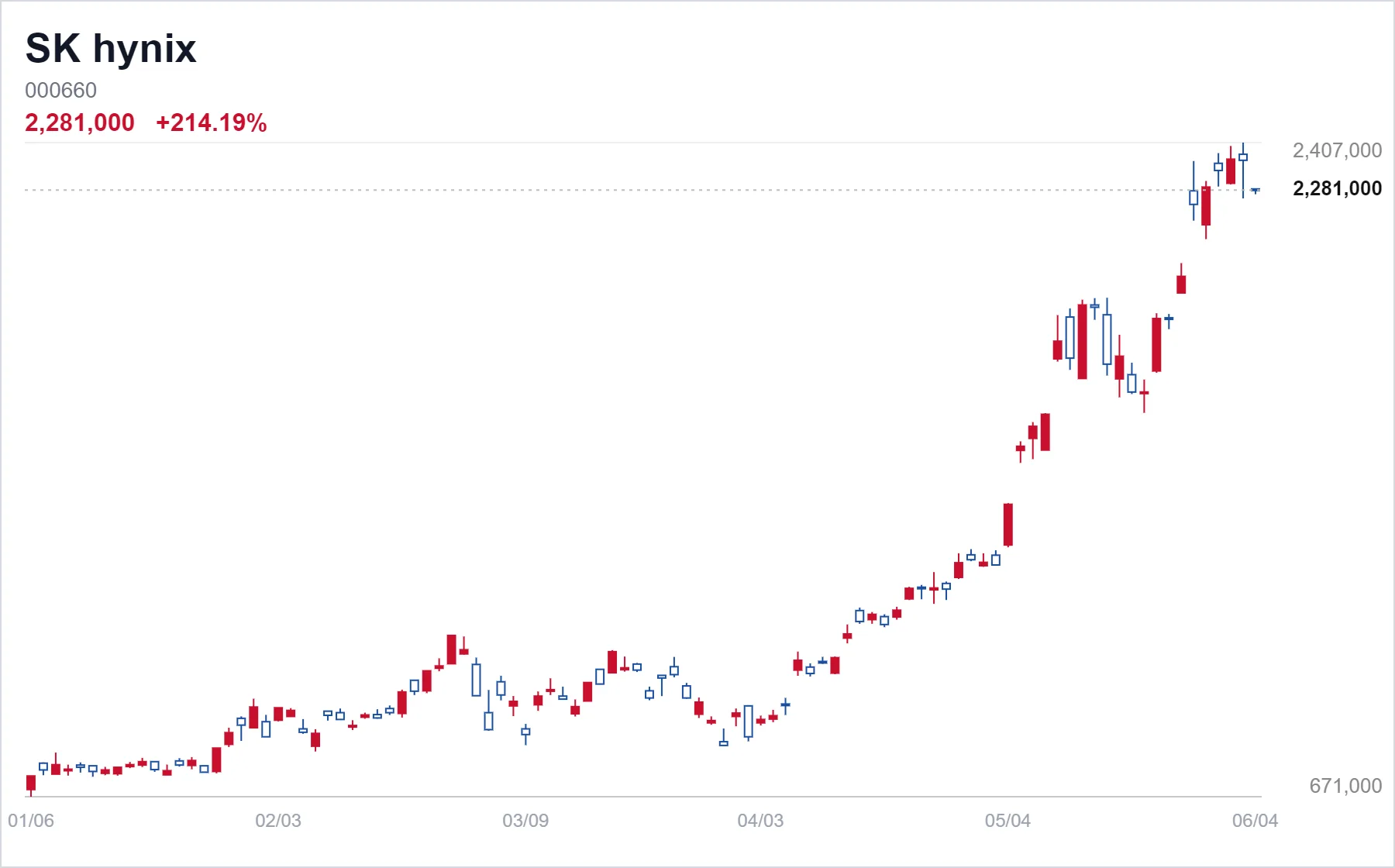 SK hynix chart