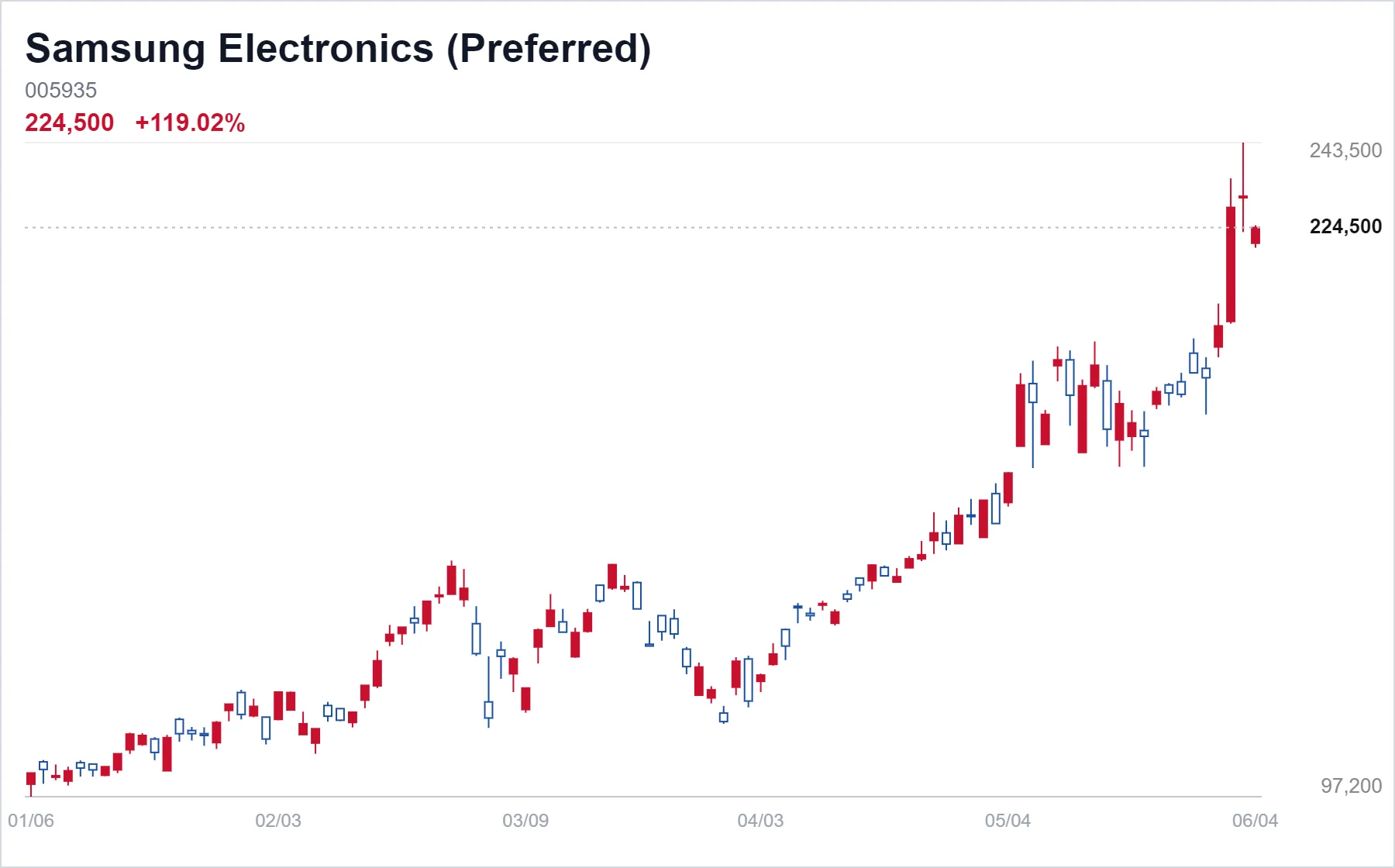 Samsung Electronics Preferred chart