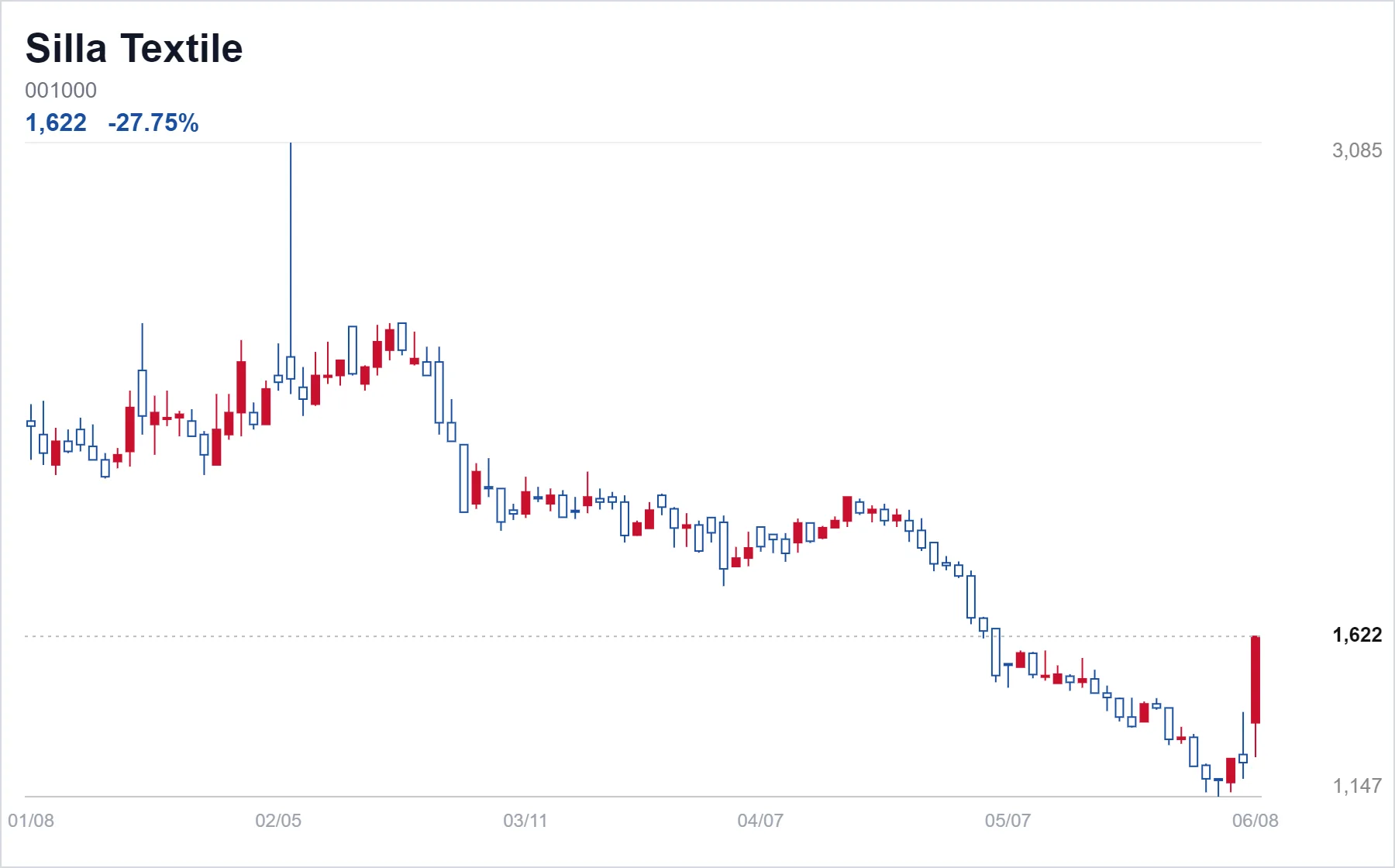 Korea Market Daily - Circuit Breaker Selloff Overshadows Limit-Up Movers