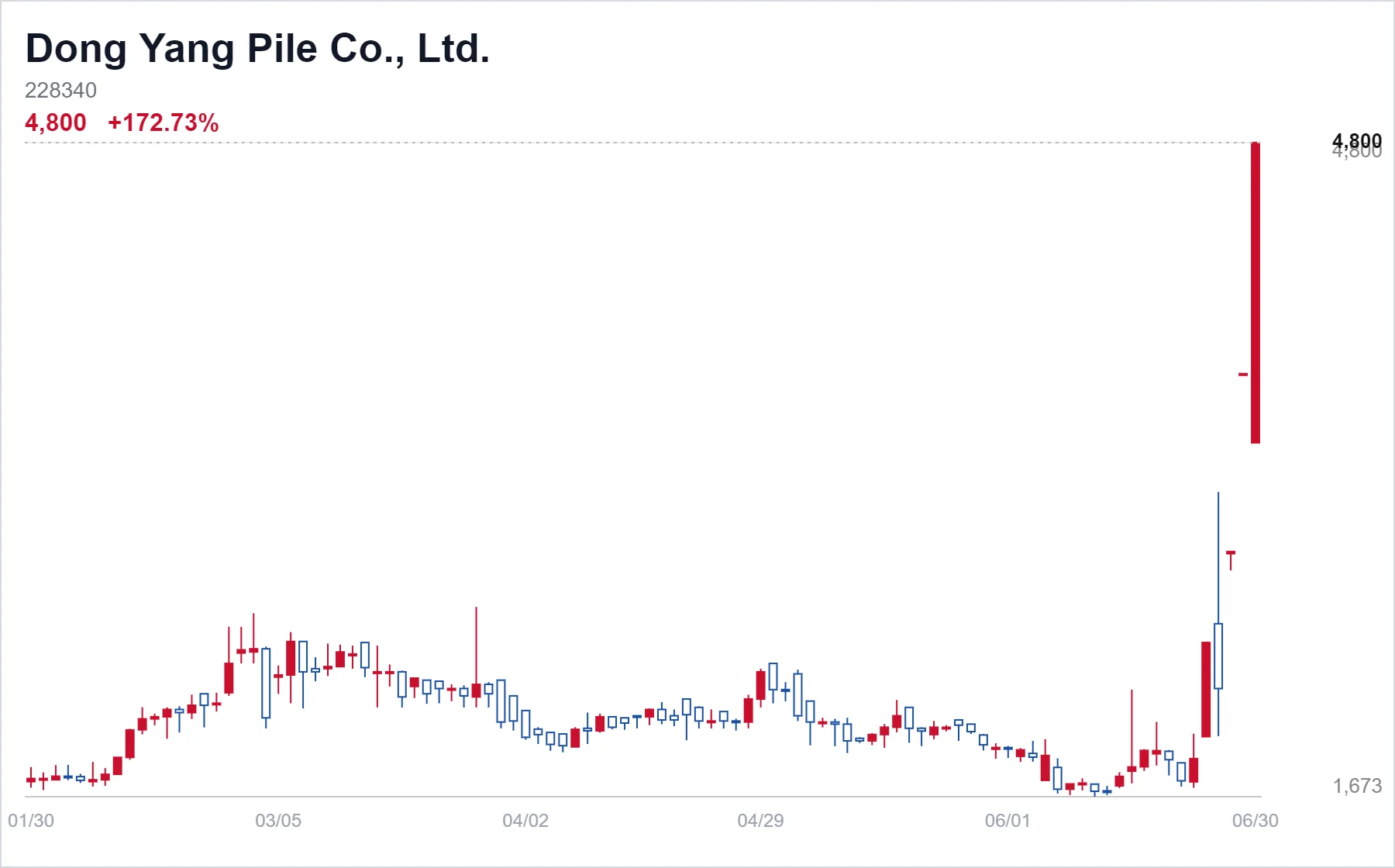 Dong Yang Pile Co., Ltd. chart