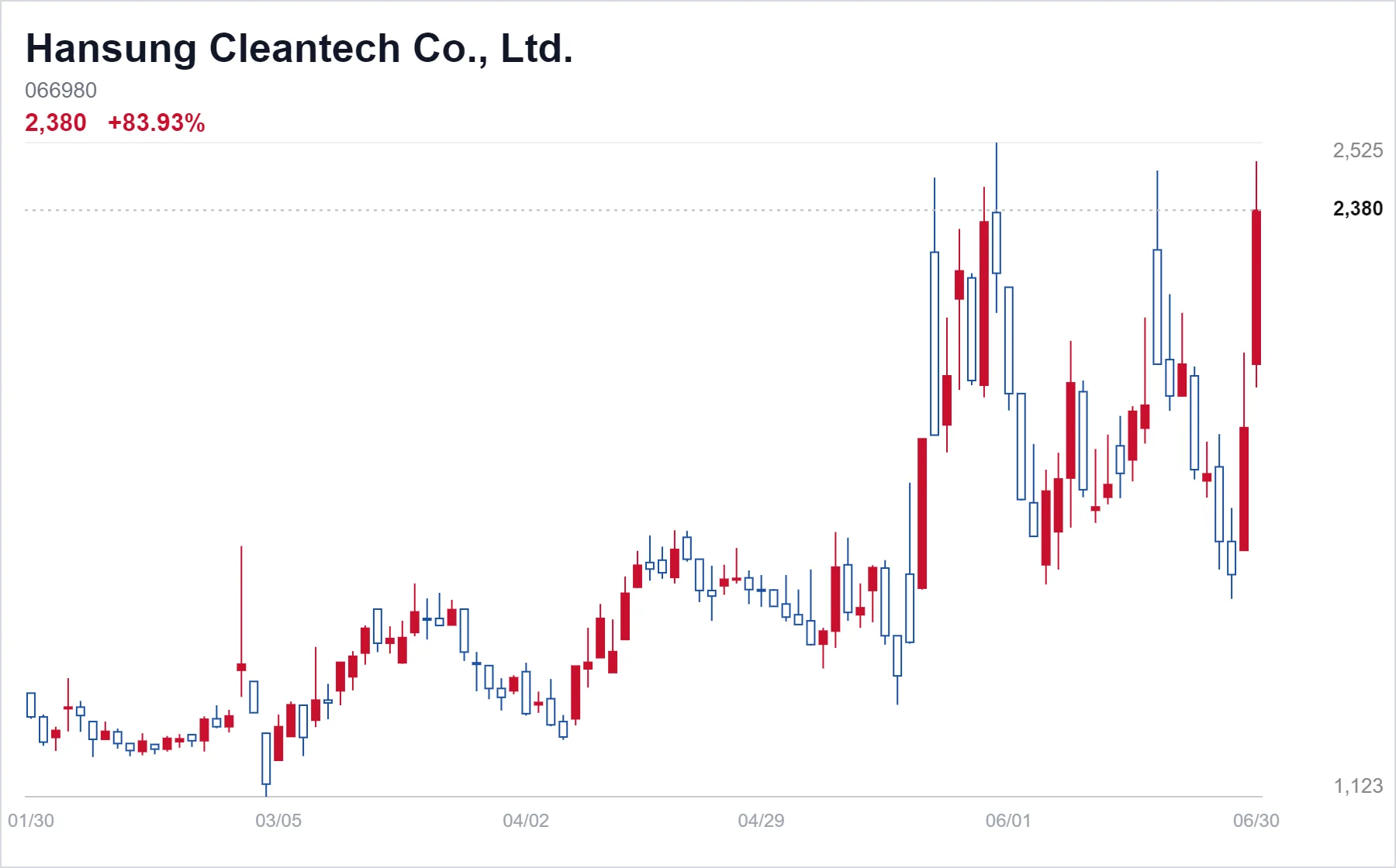 Hansung Cleantech Co., Ltd. chart