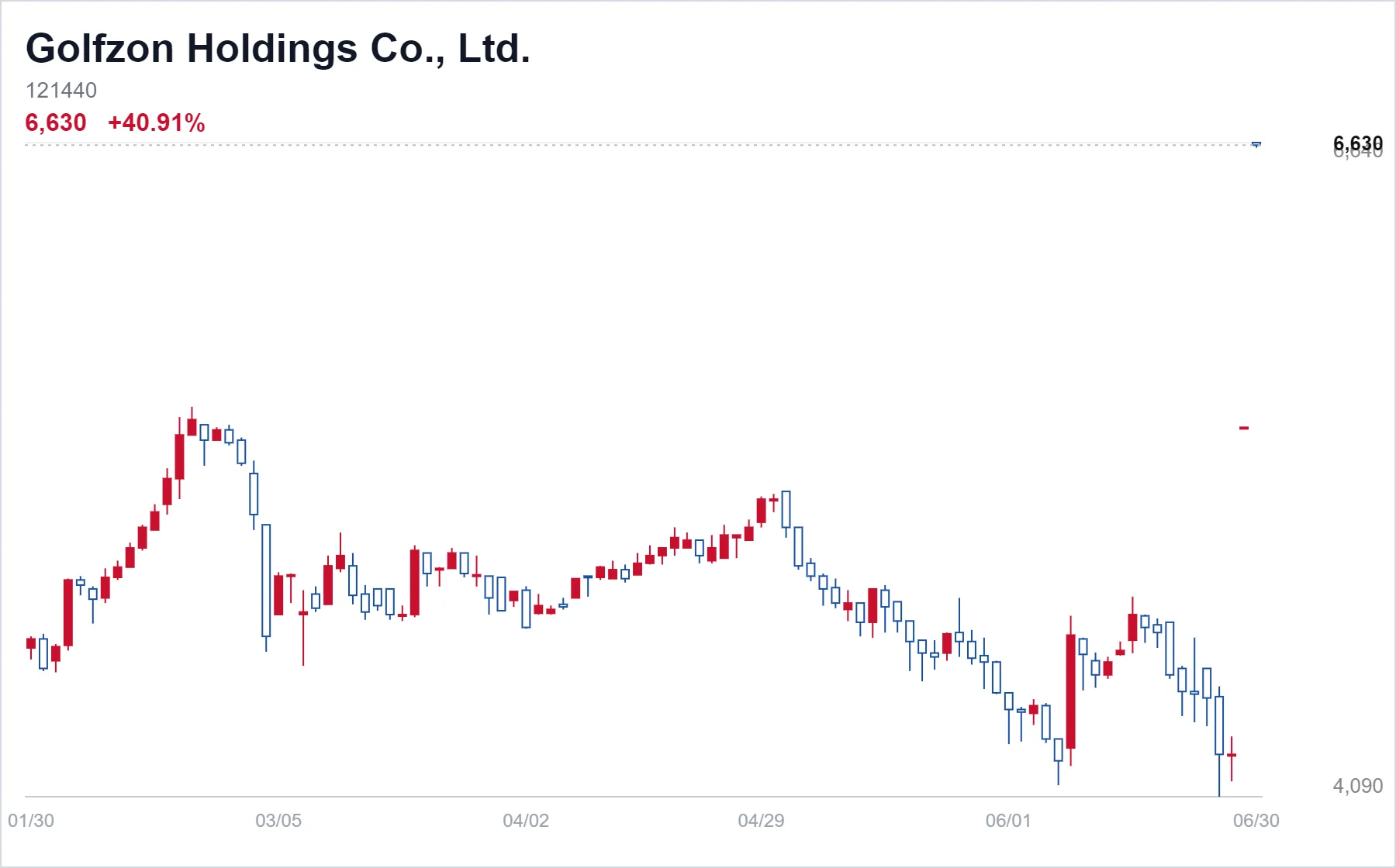 Golfzon Holdings Co., Ltd. chart