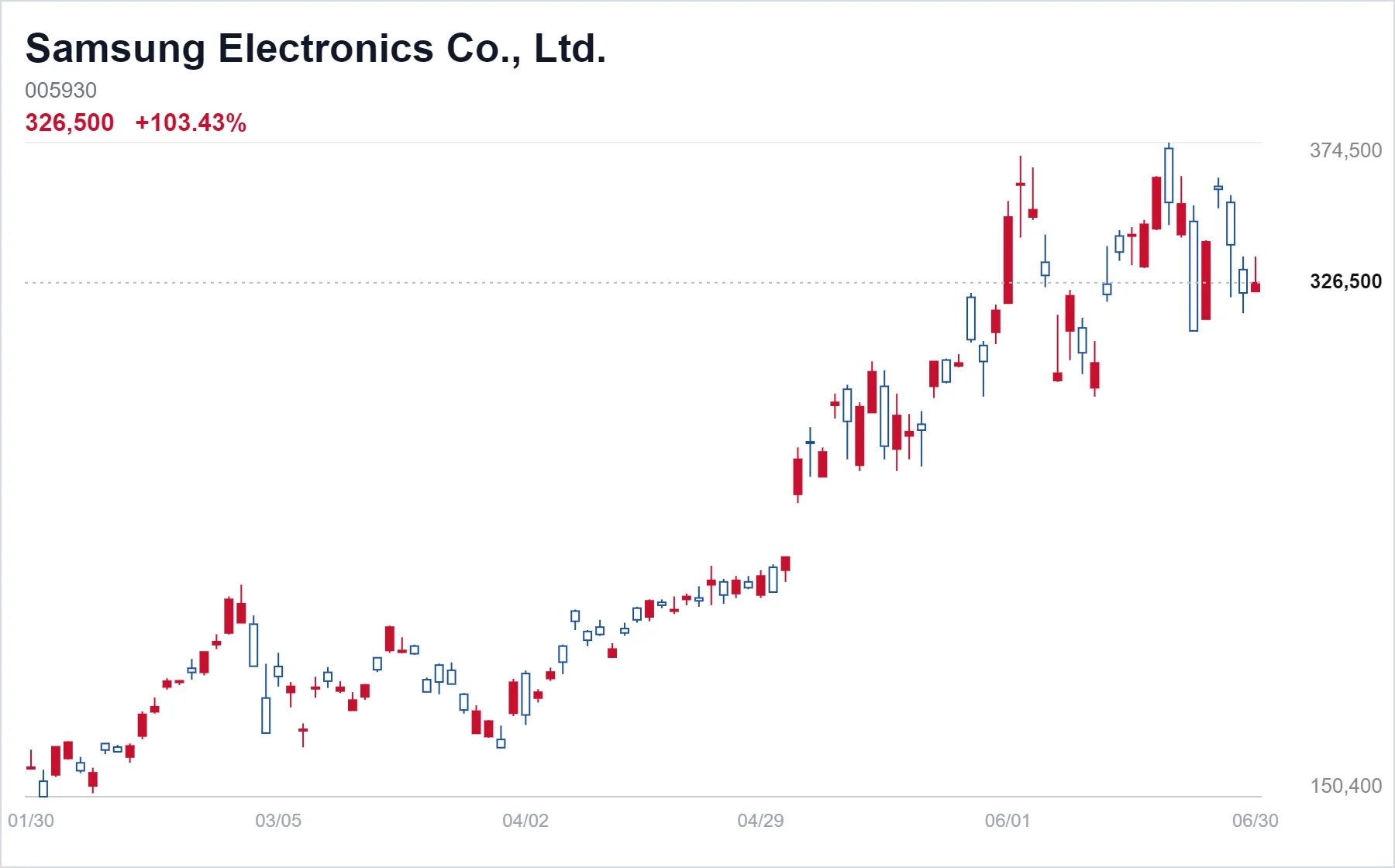 Samsung Electronics Co., Ltd. chart