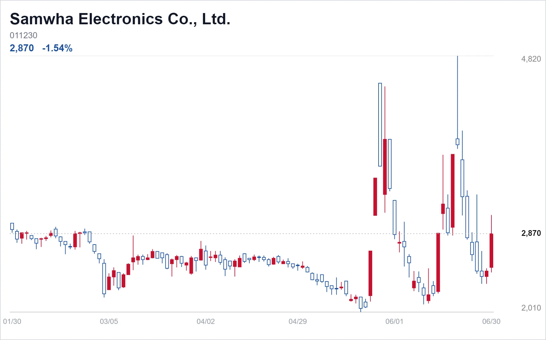 Samwha Electronics Co., Ltd. chart