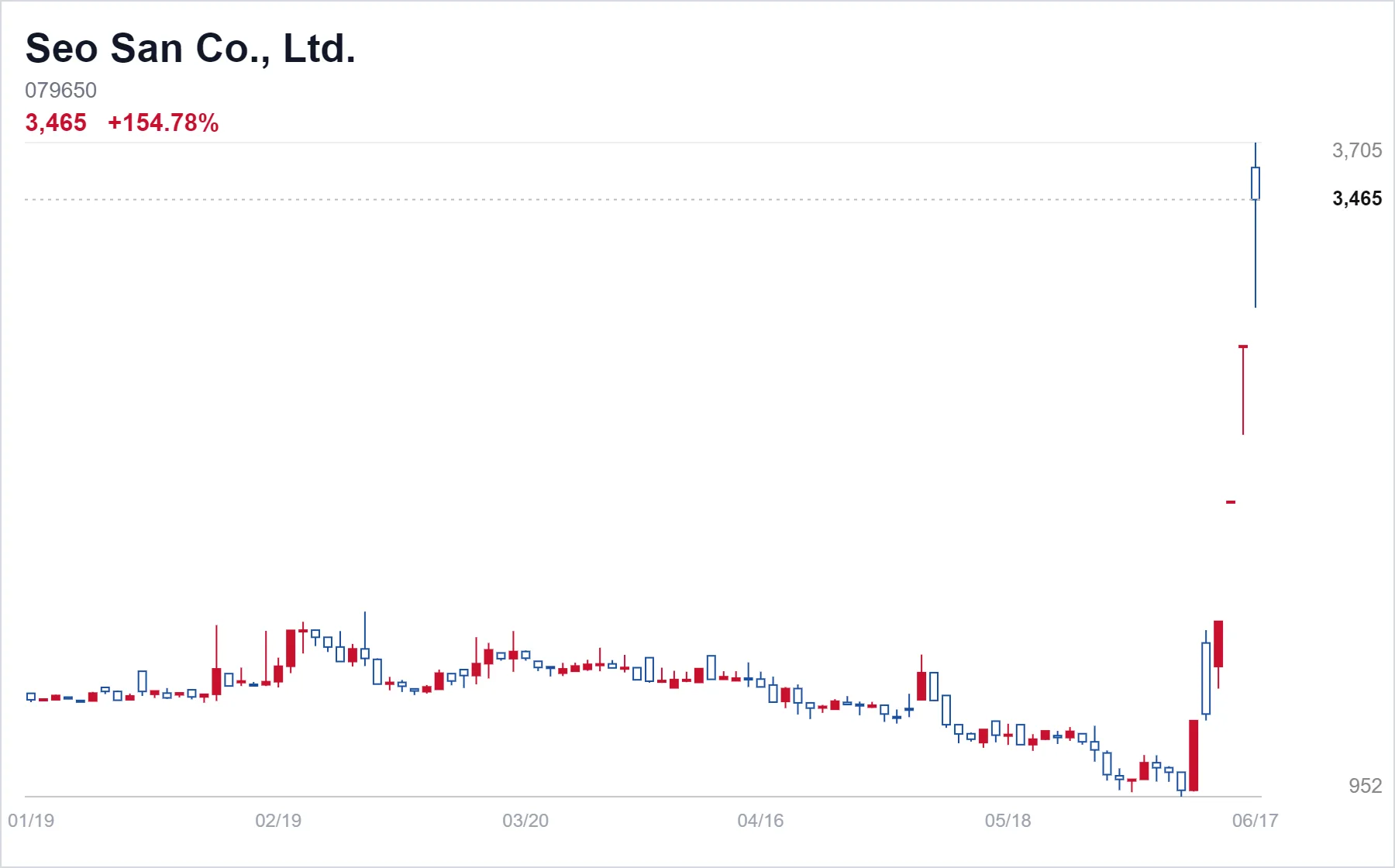 Seo San Co., Ltd. chart
