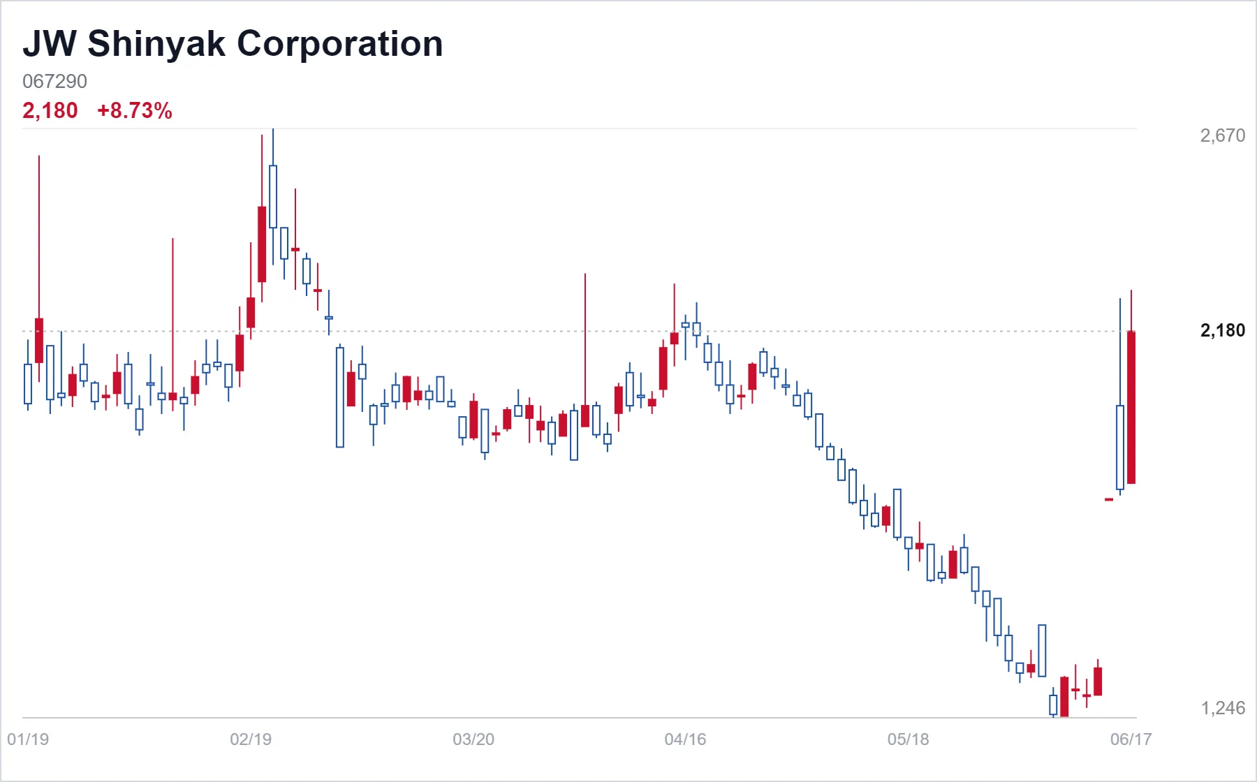 JW Shinyak Corporation chart