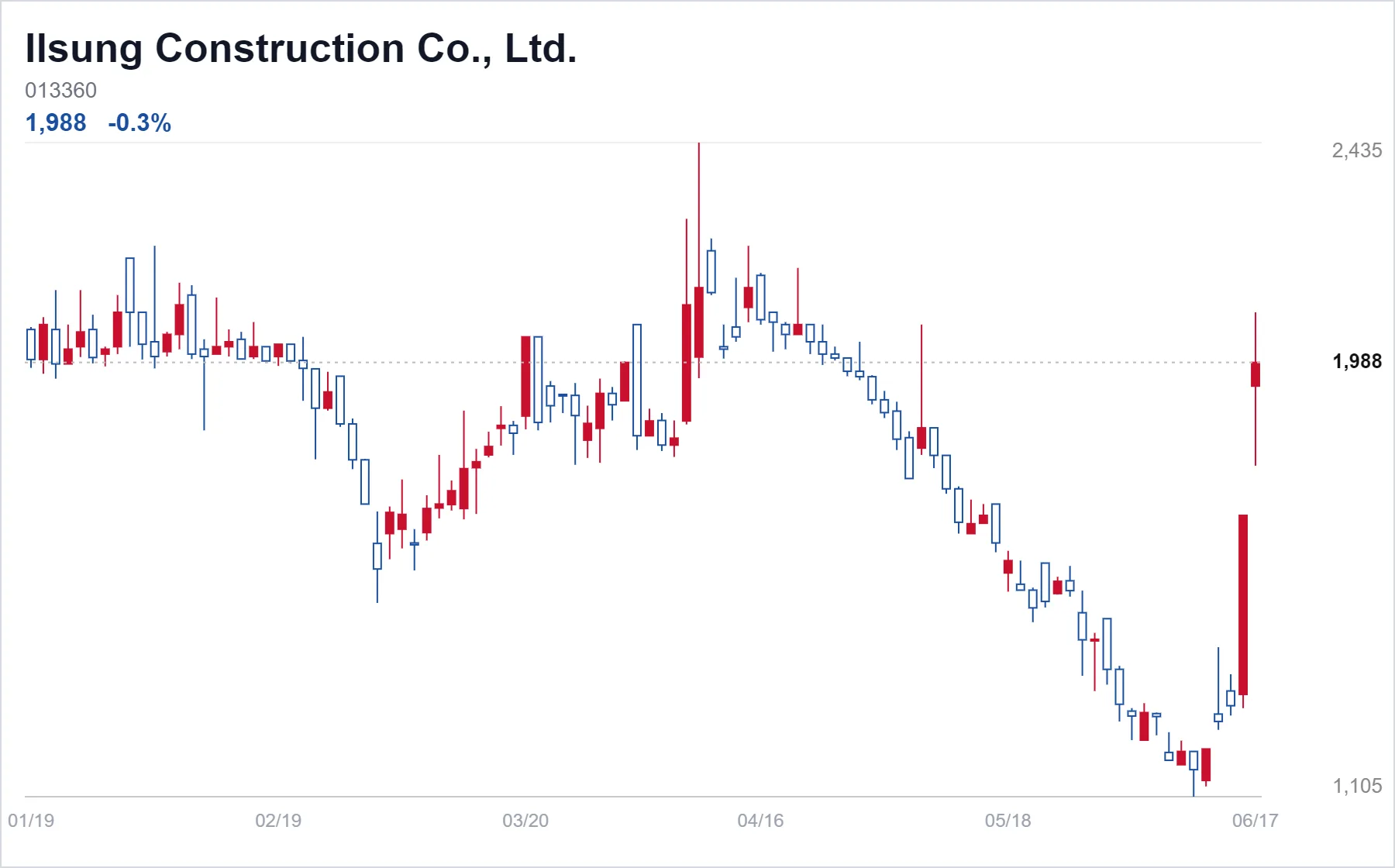 Ilsung Construction Co., Ltd. chart