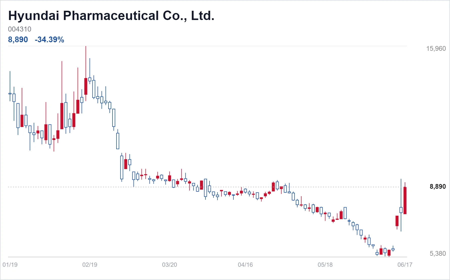 Hyundai Pharmaceutical Co., Ltd. chart