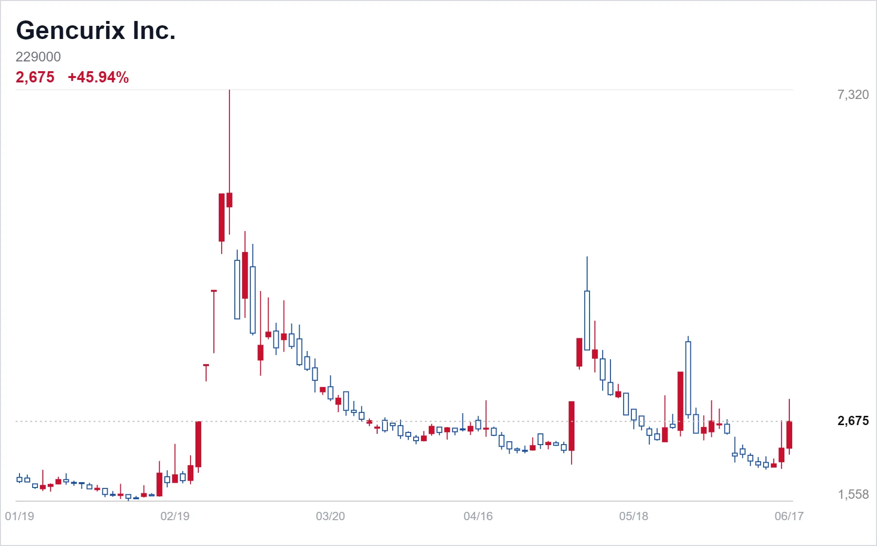 Gencurix Inc. chart