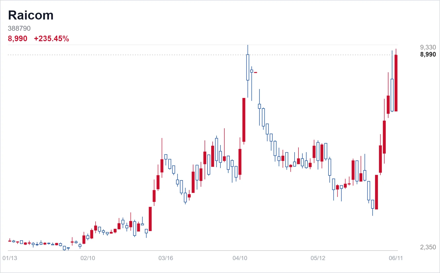 Raicom chart
