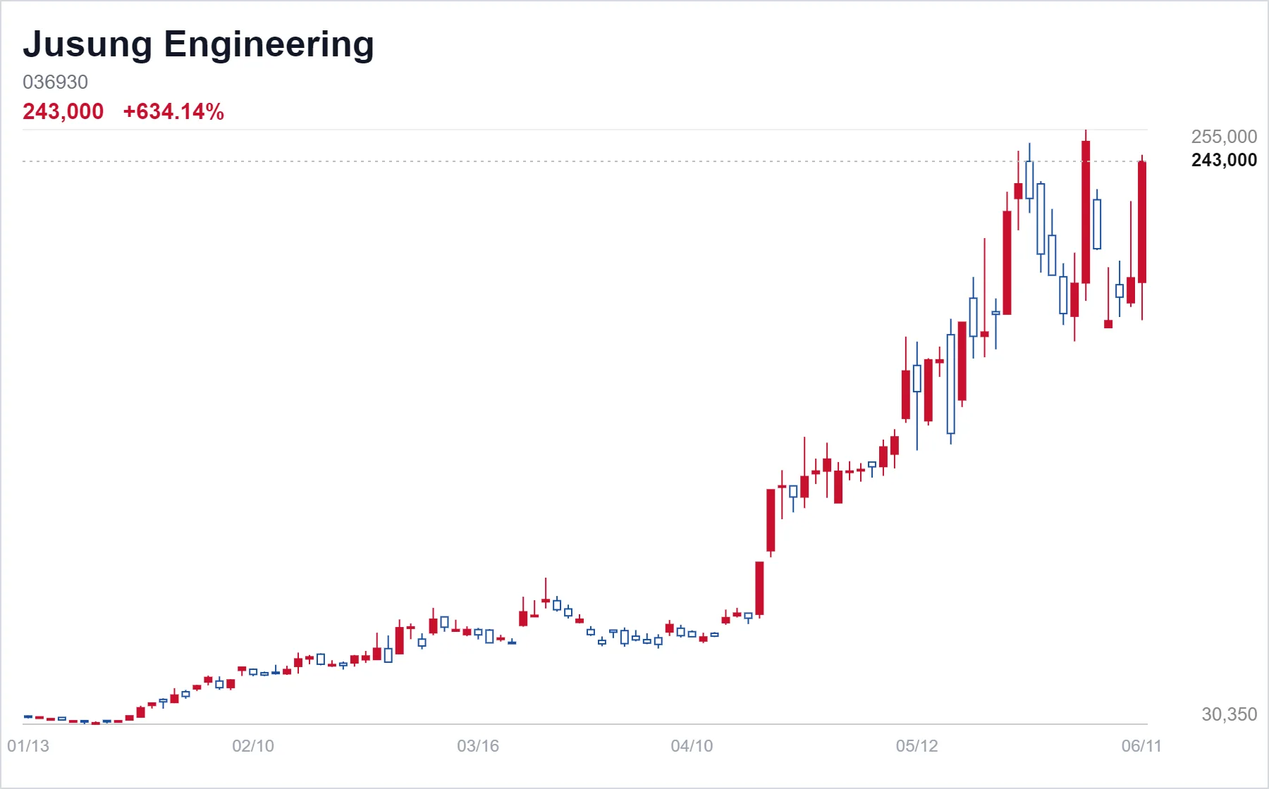 Jusung Engineering chart