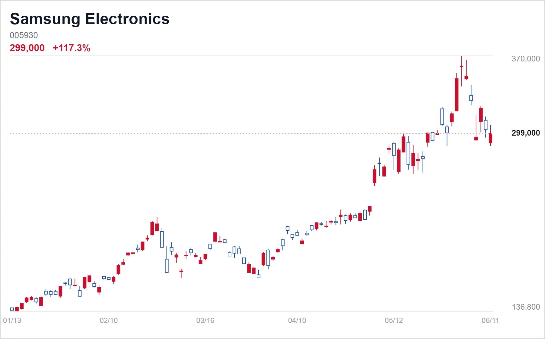 Samsung Electronics chart