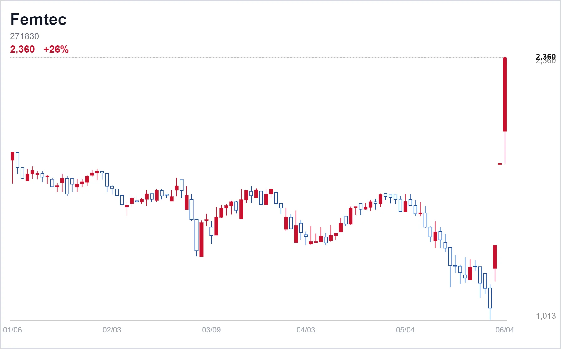 Korea Market Daily — KOSDAQ Surges 3% as Small-Cap Rallies Steal the Show