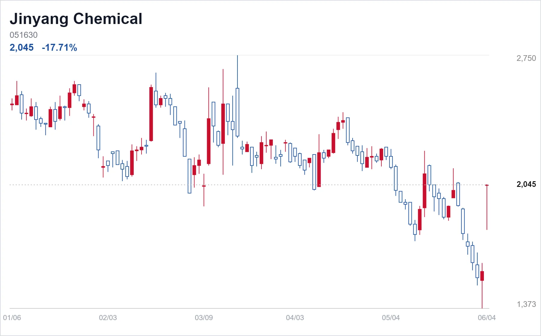 Jinyang Chemical chart