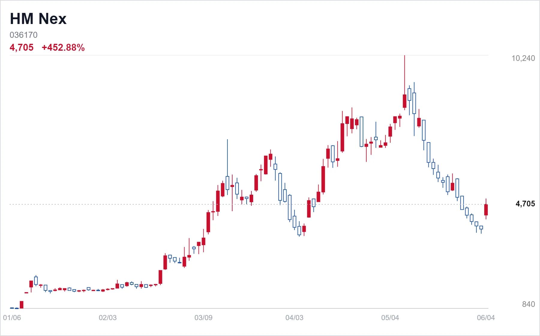 HM Nex chart
