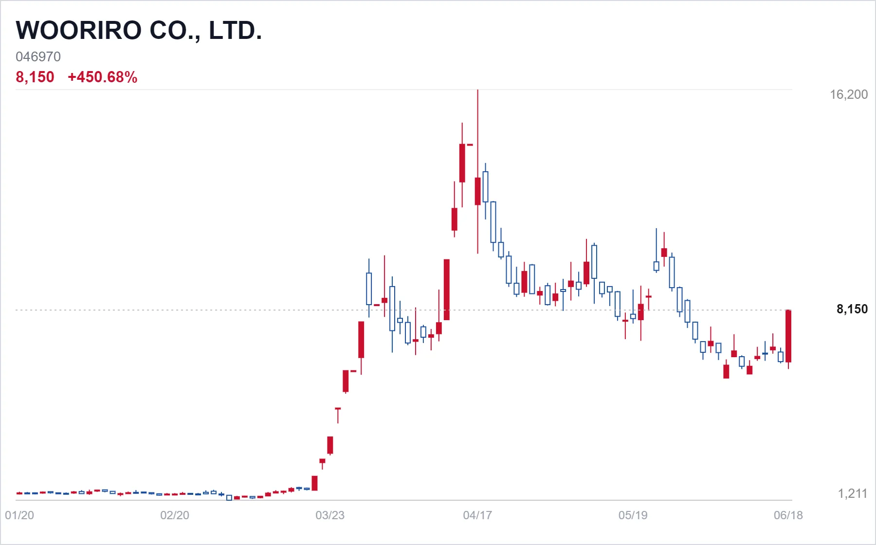WOORIRO CO., LTD. chart