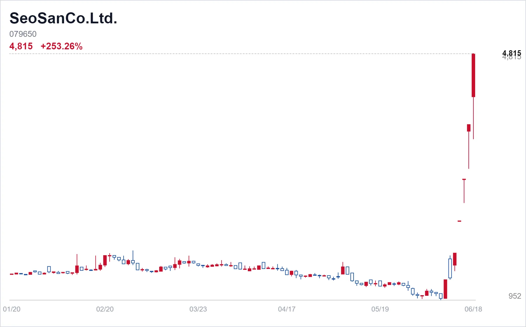 SeoSanCo.Ltd. chart