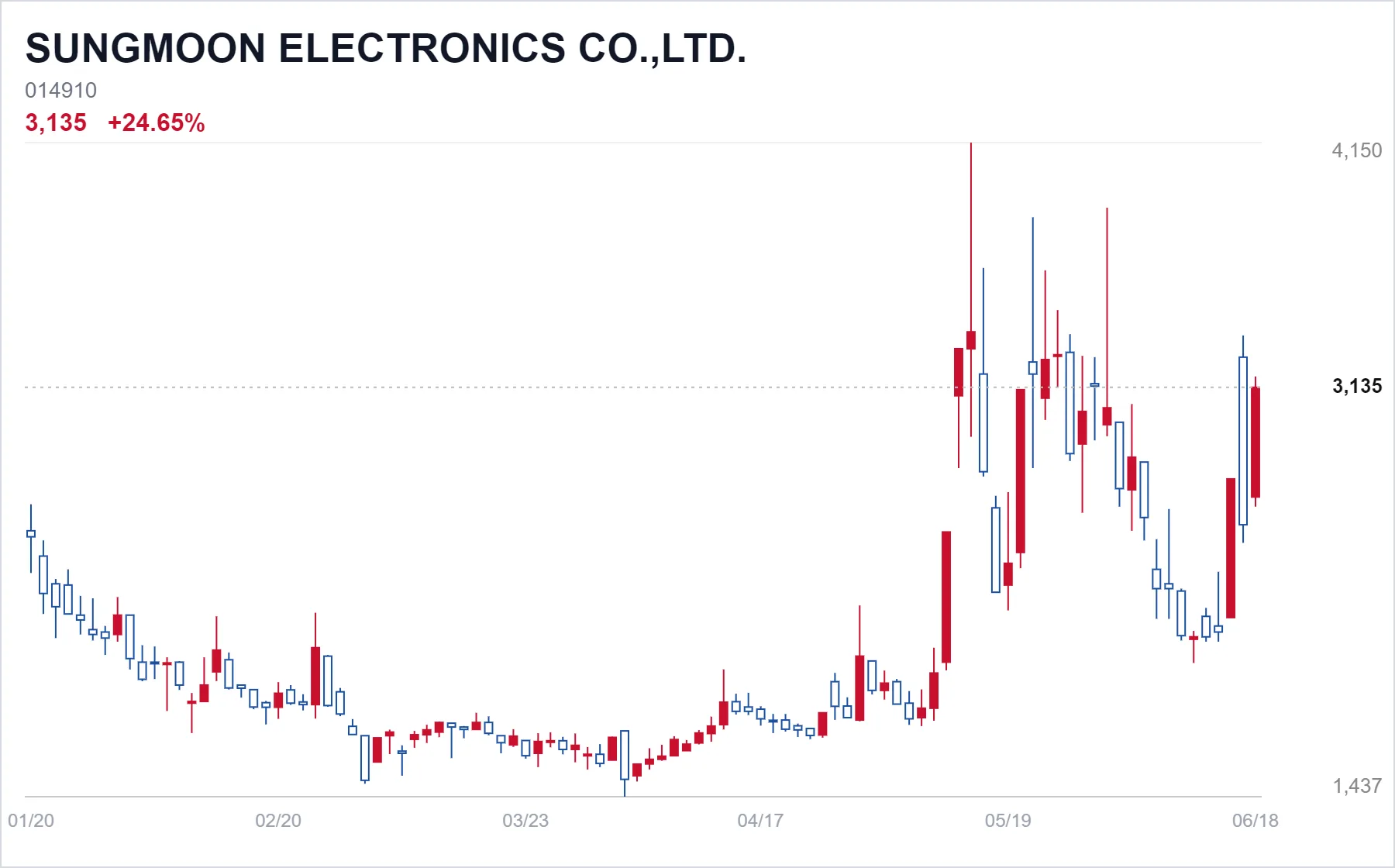 SUNGMOON ELECTRONICS CO.,LTD. chart