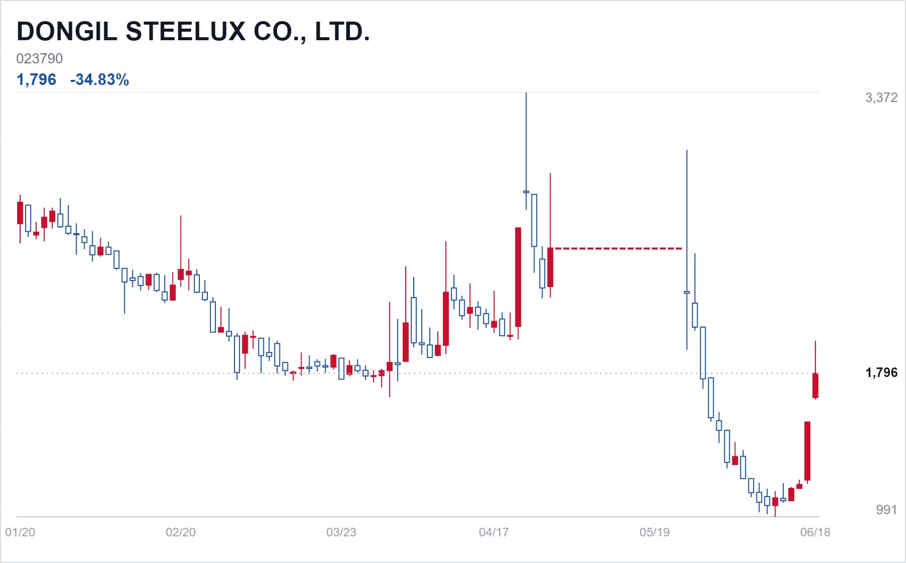 DONGIL STEELUX CO., LTD. chart
