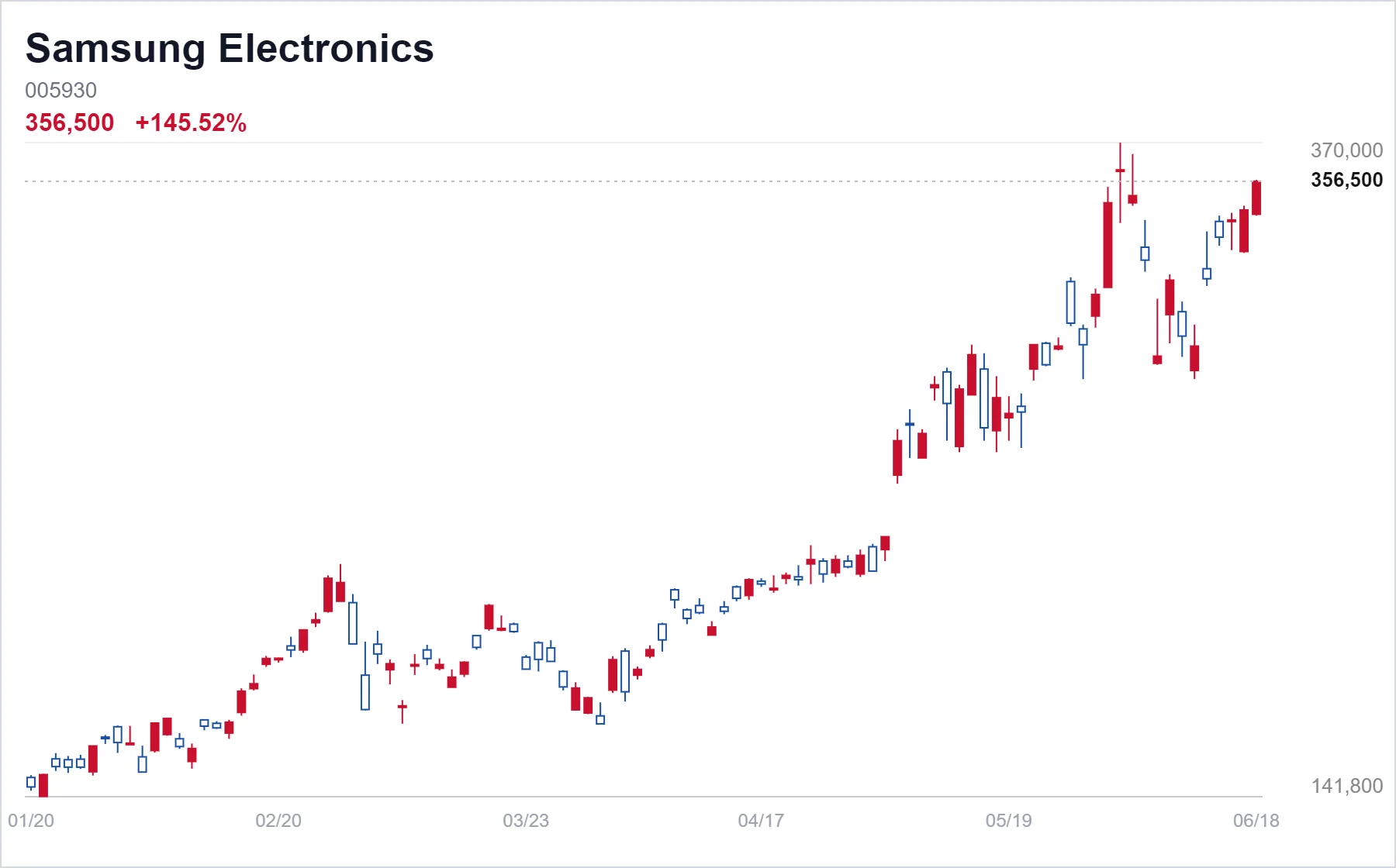 Samsung Electronics chart
