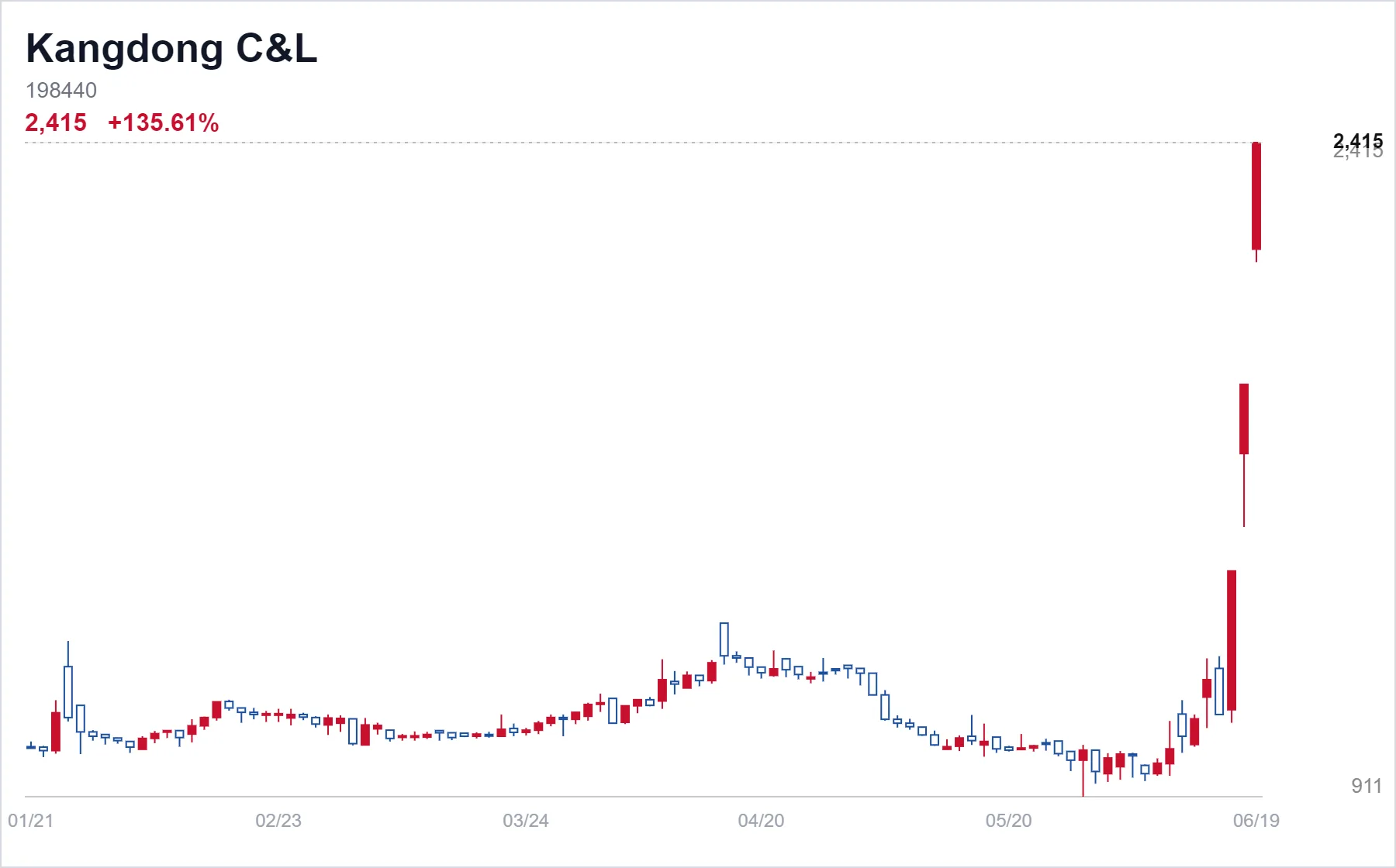 Korea Market Daily - KOSPI Breaks 9,300 as Chip Momentum Lifts the Main Board