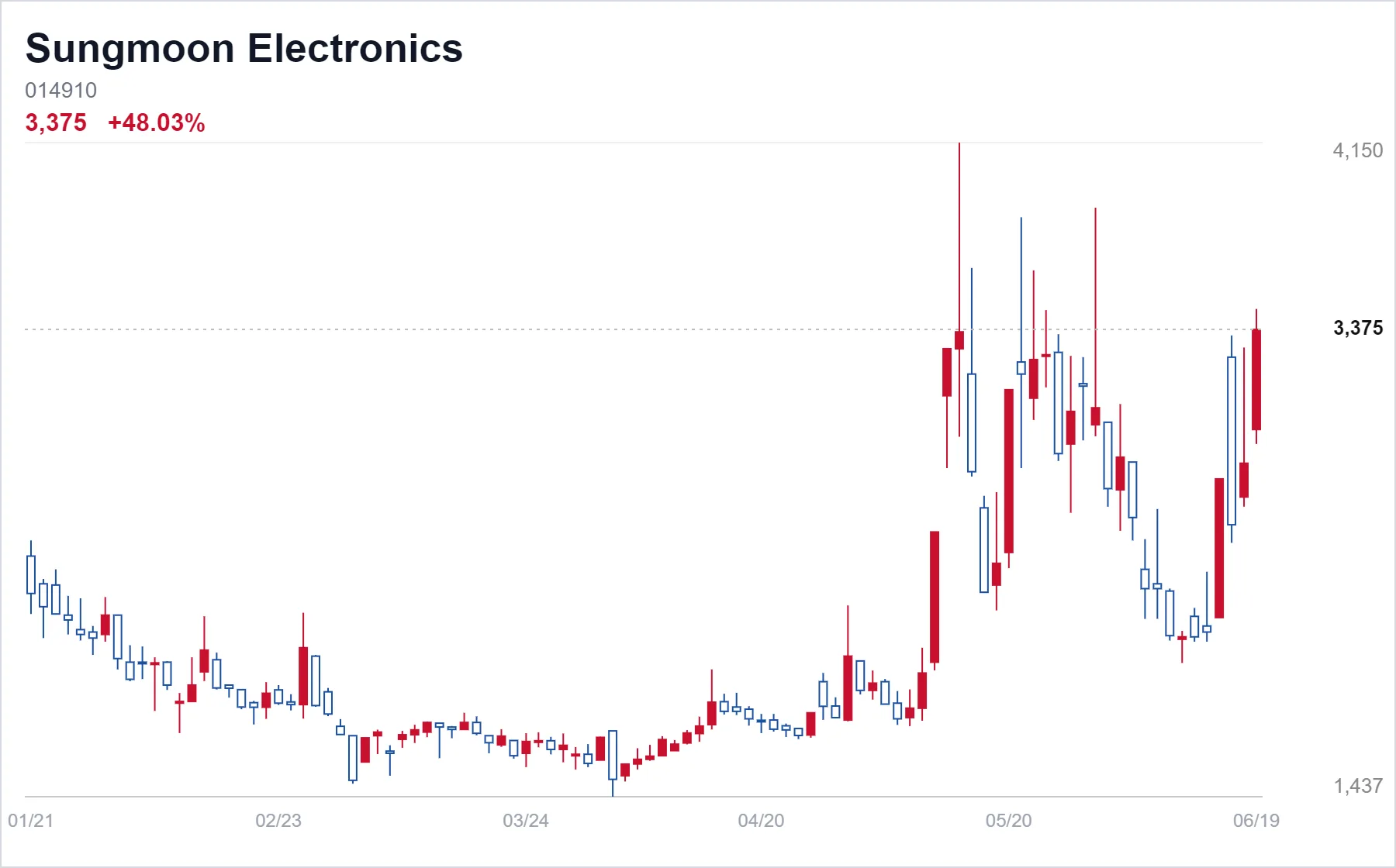 Sungmoon Electronics chart
