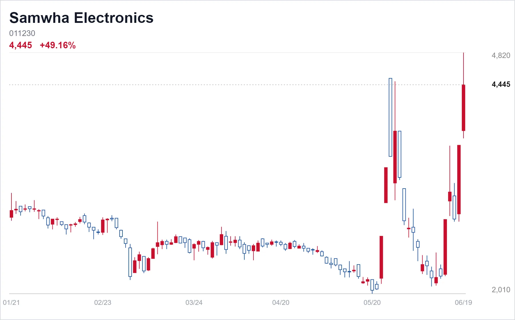 Samwha Electronics chart