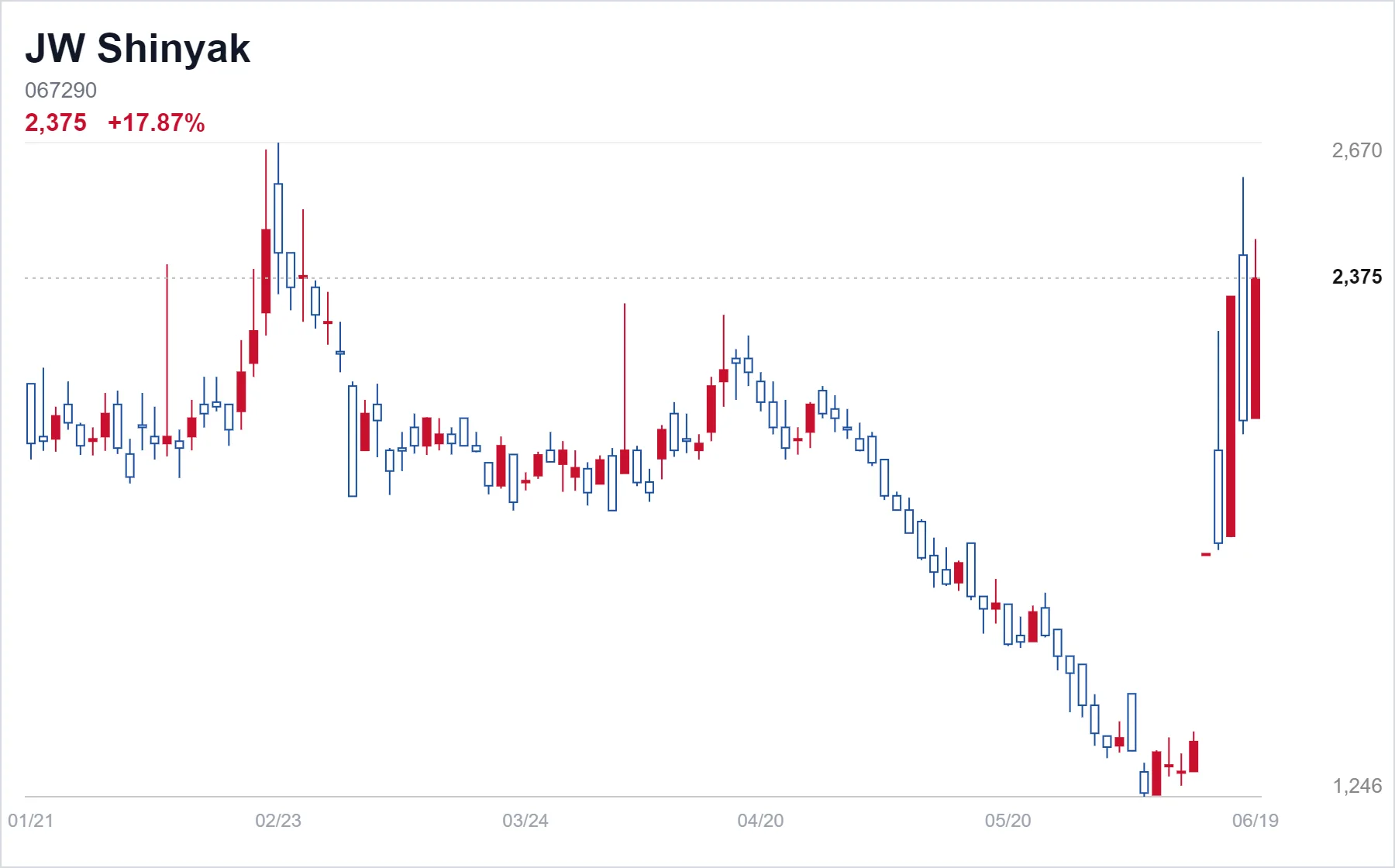 JW Shinyak chart