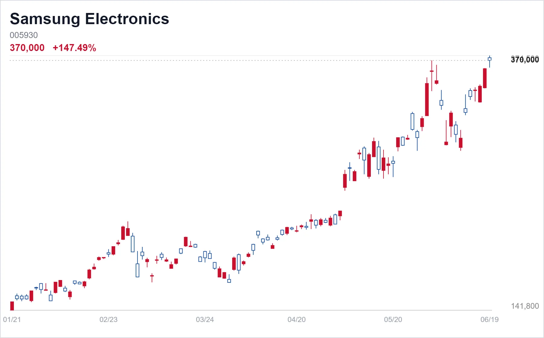Samsung Electronics chart