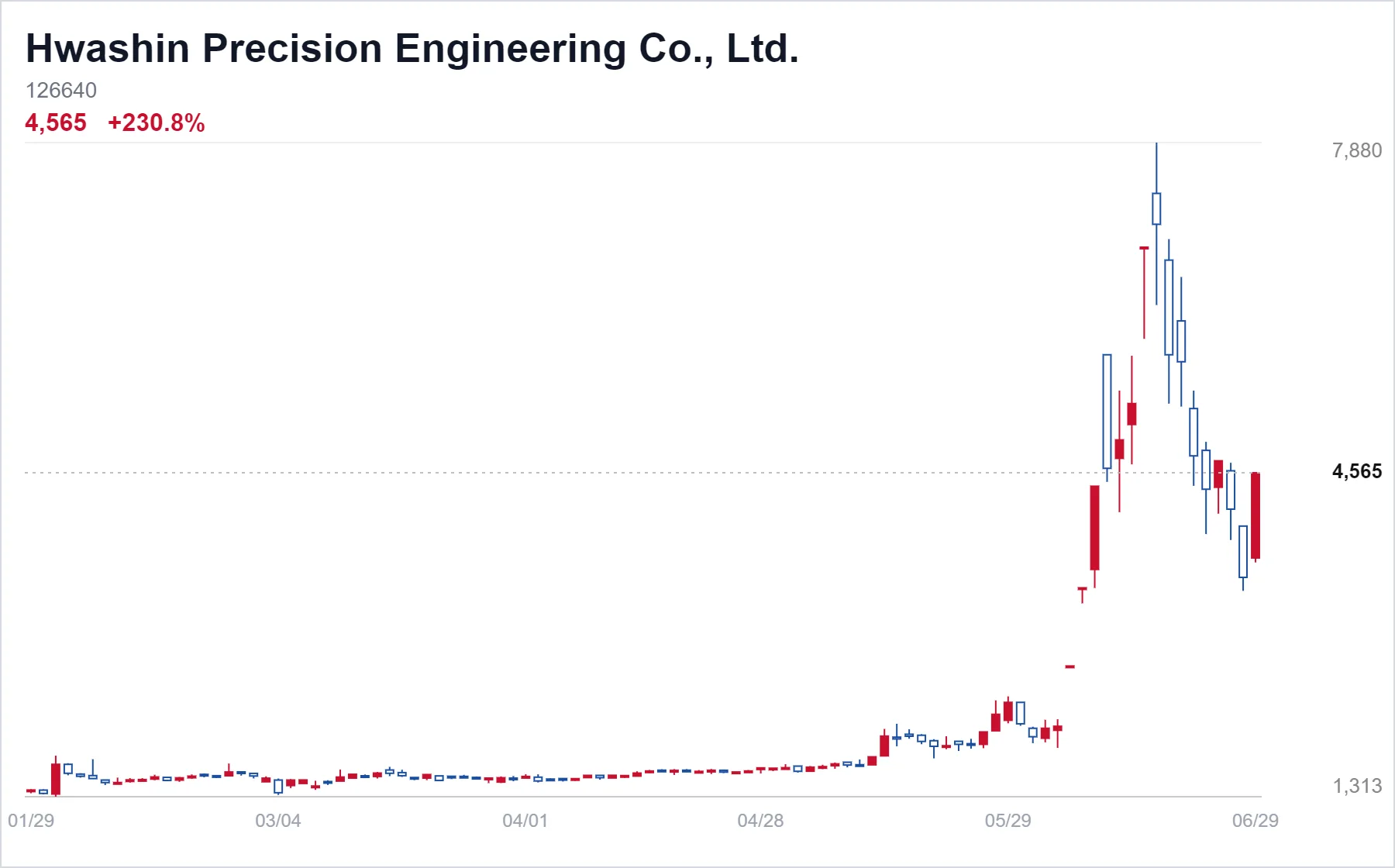 Hwashin Precision Engineering Co., Ltd. chart