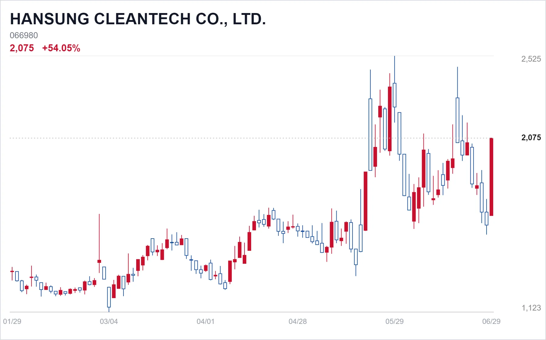 HANSUNG CLEANTECH CO., LTD. chart