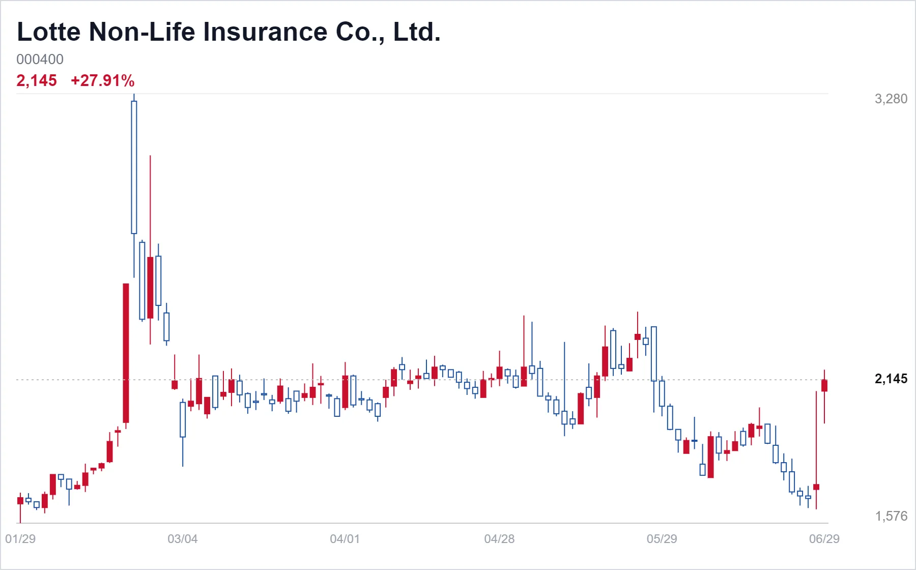 Lotte Non-Life Insurance Co., Ltd. chart