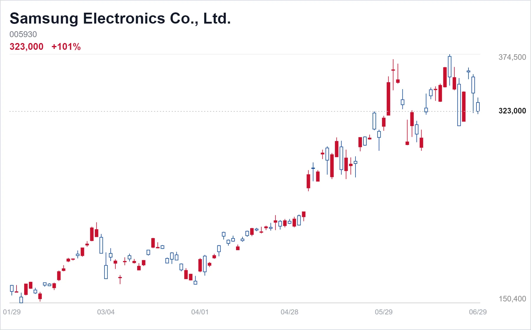 Samsung Electronics Co., Ltd. chart