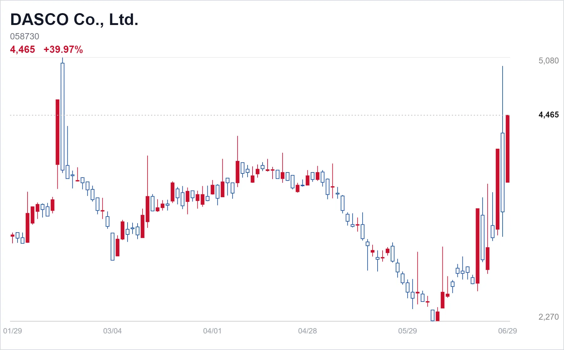 DASCO Co., Ltd. chart