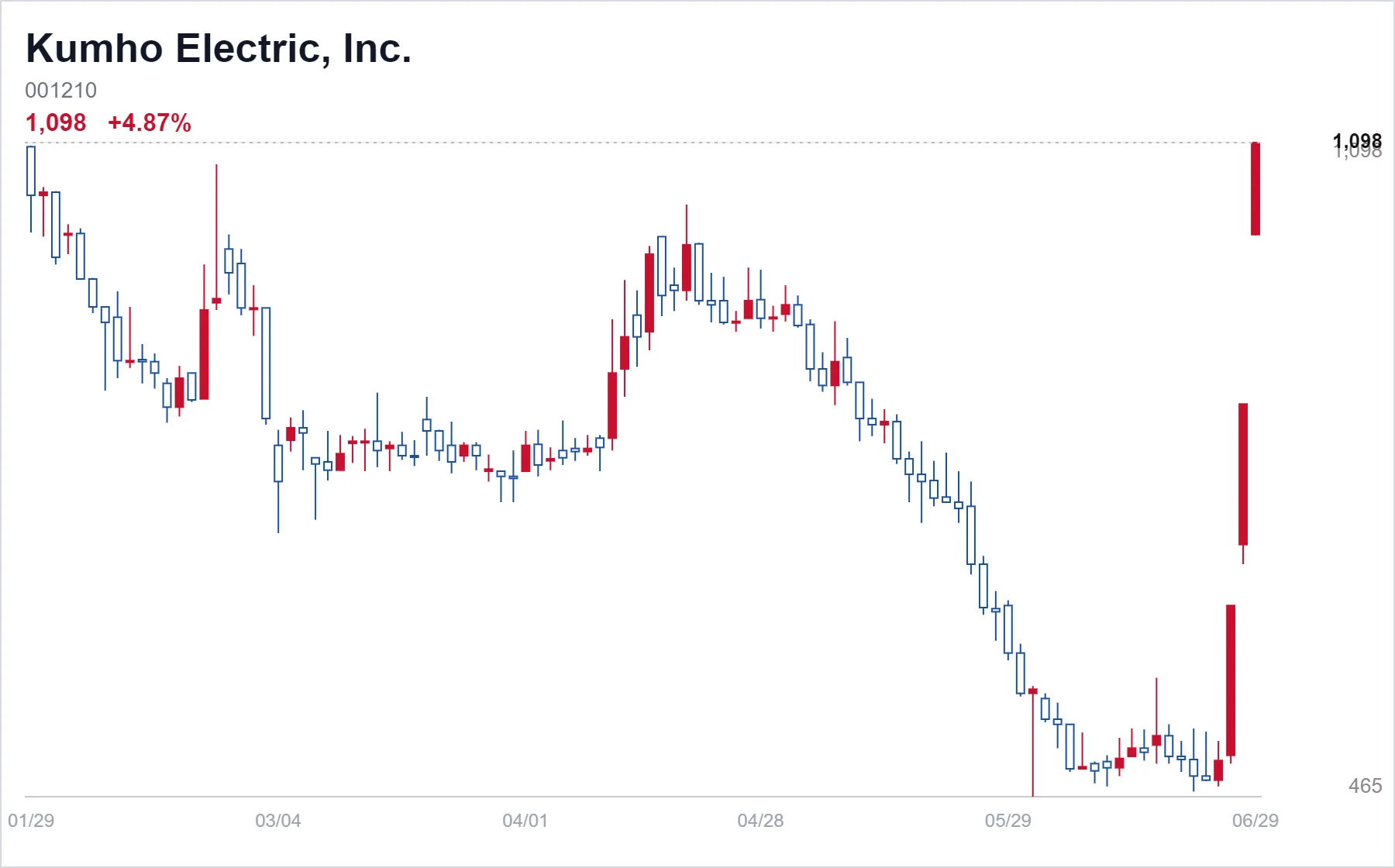 Kumho Electric, Inc. chart