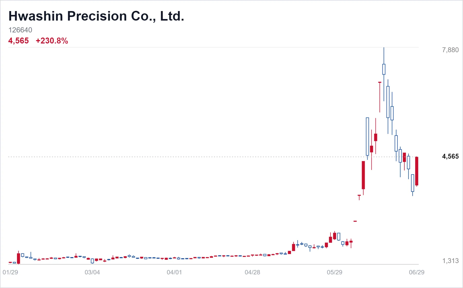 Hwashin Precision Co., Ltd. chart