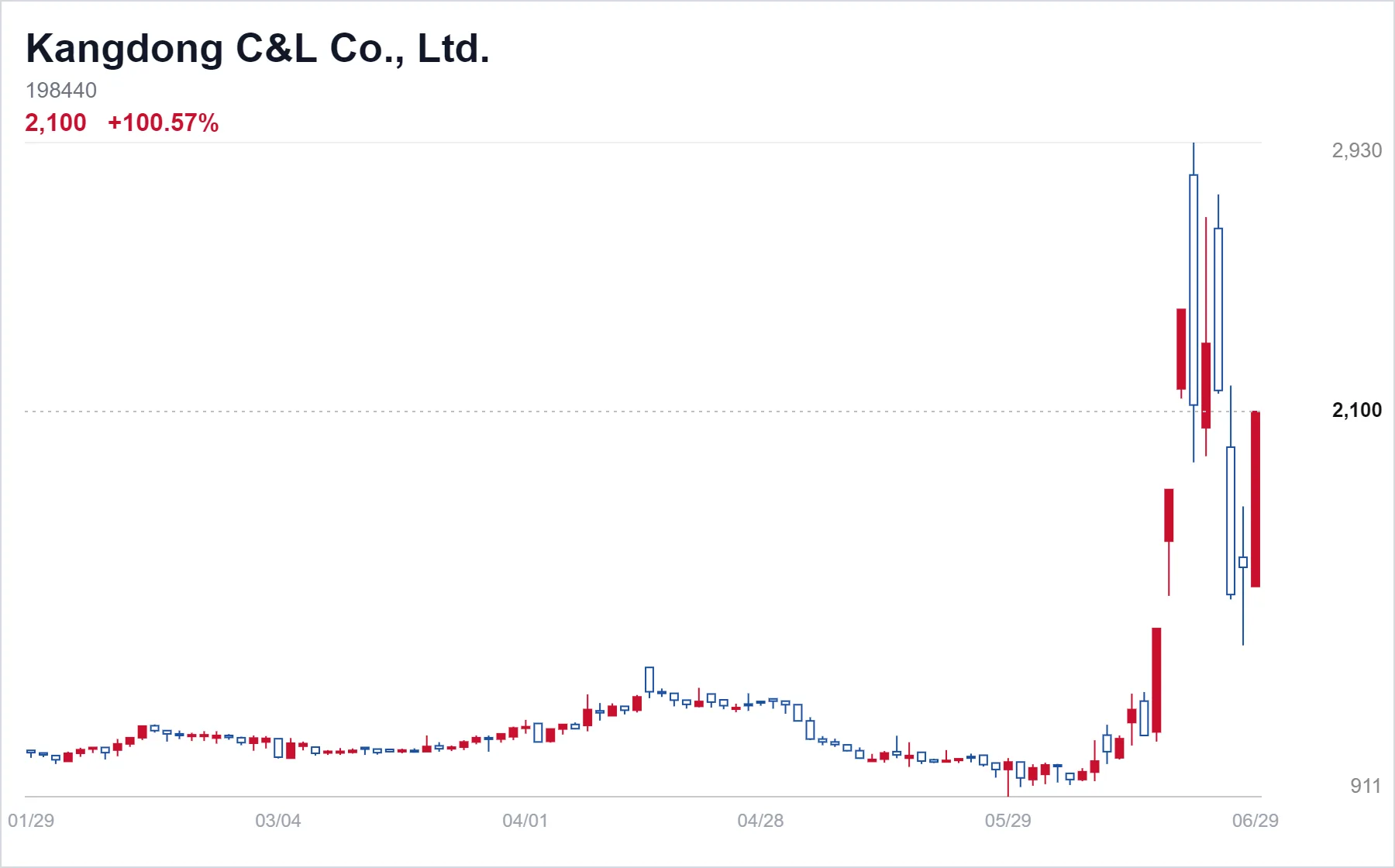Kangdong C&L Co., Ltd. chart