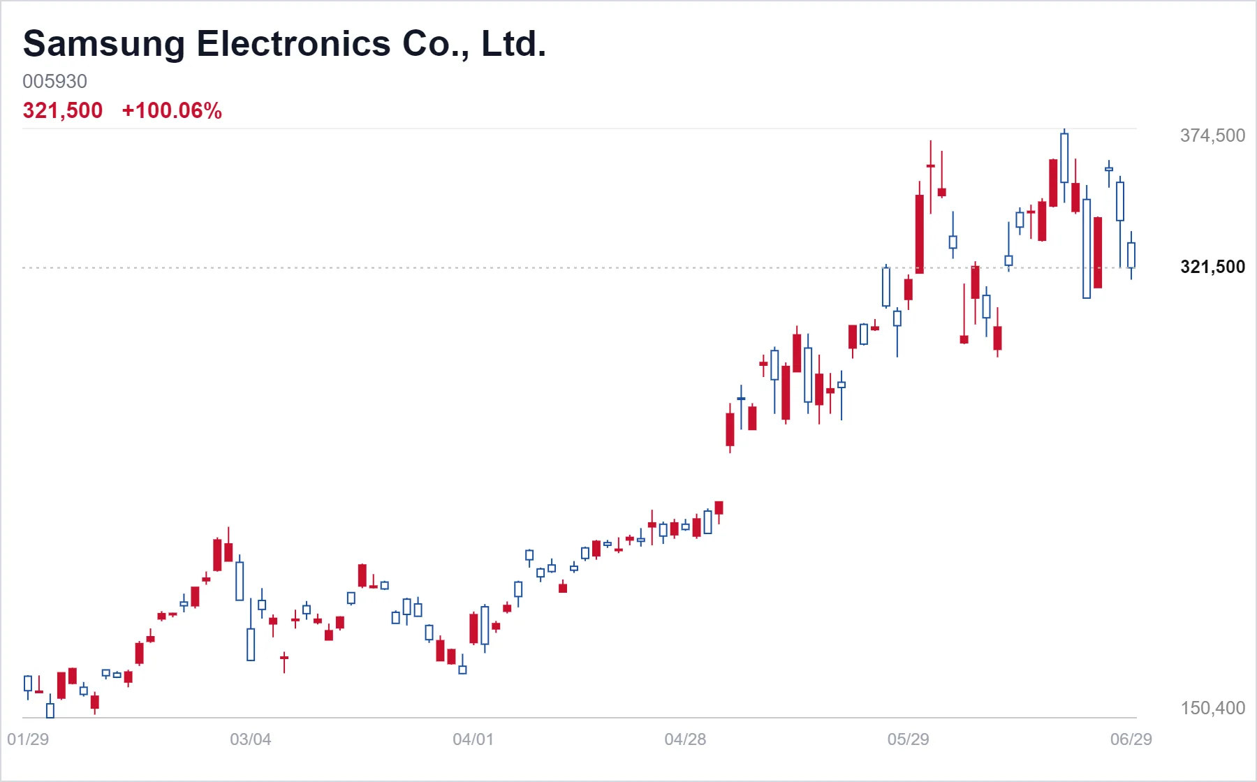 Samsung Electronics Co., Ltd. chart