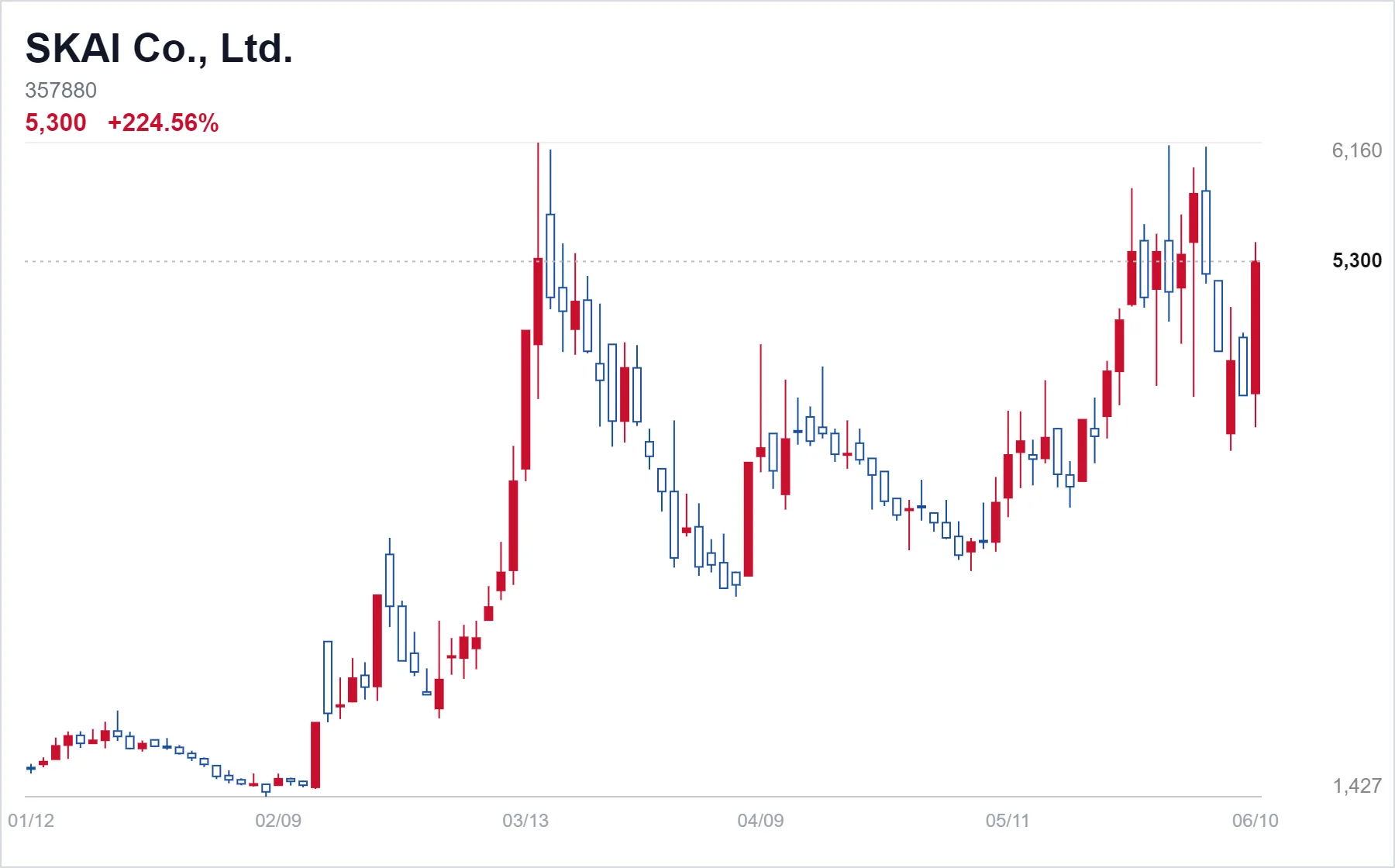 SKAI Co., Ltd. chart