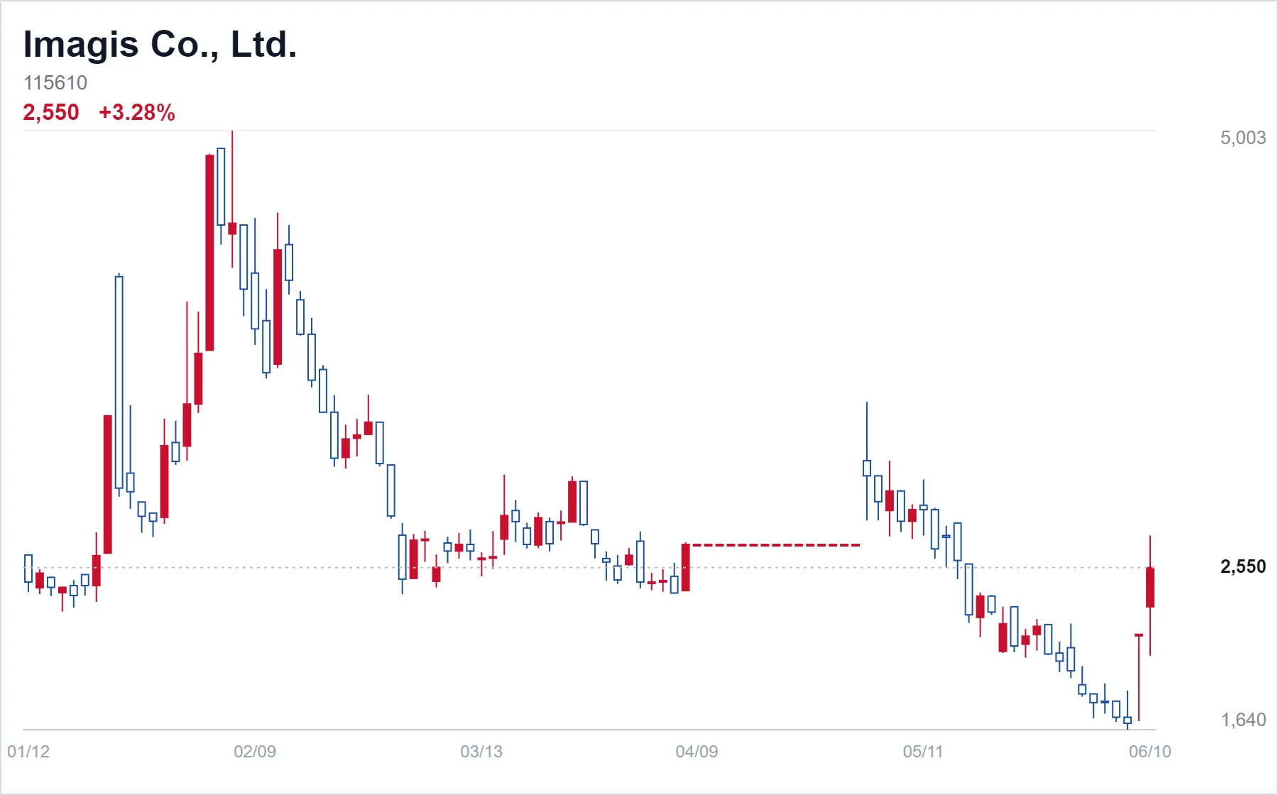 Imagis Co., Ltd. chart