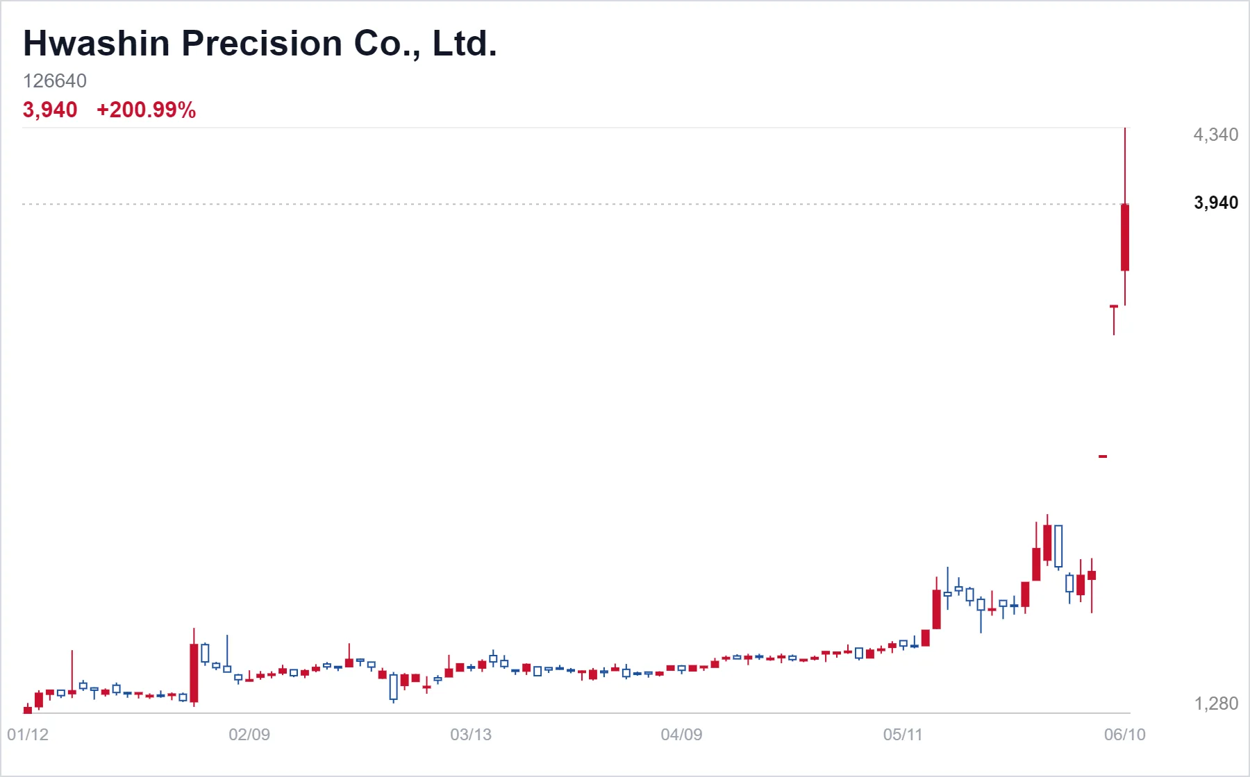 Hwashin Precision Co., Ltd. chart