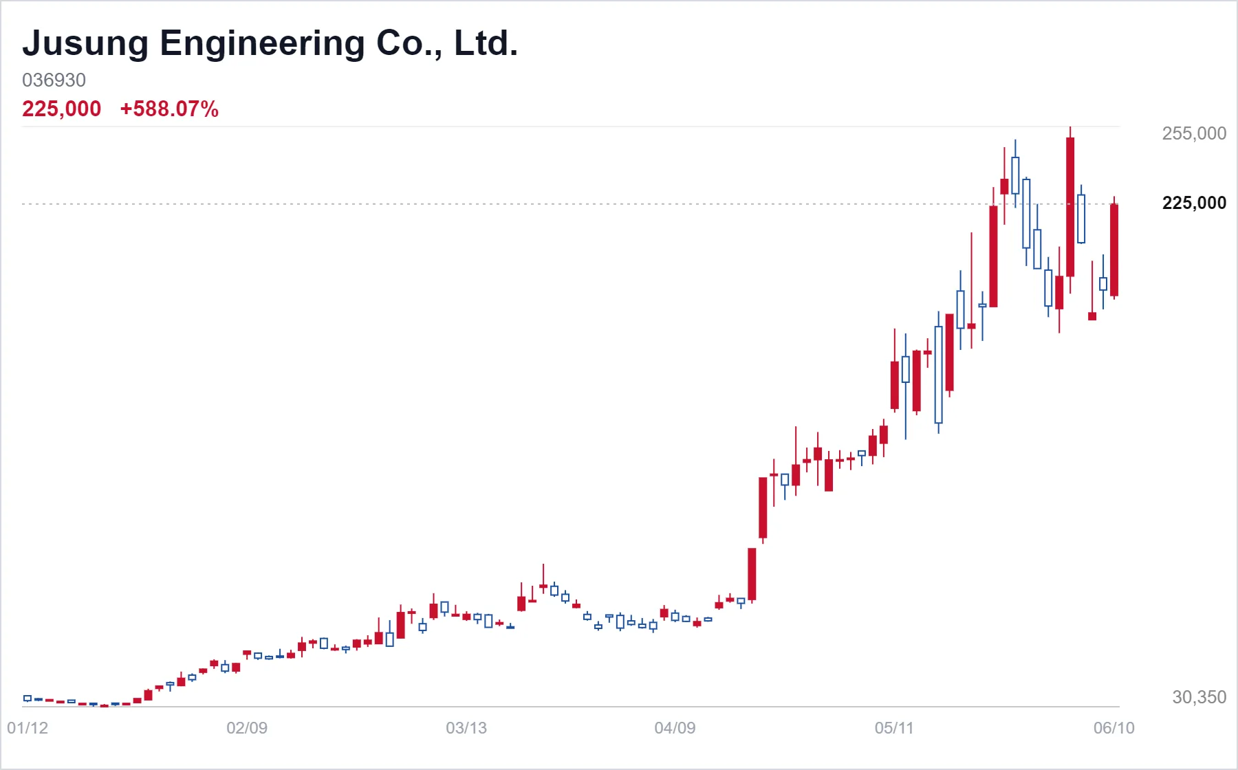 Jusung Engineering Co., Ltd. chart