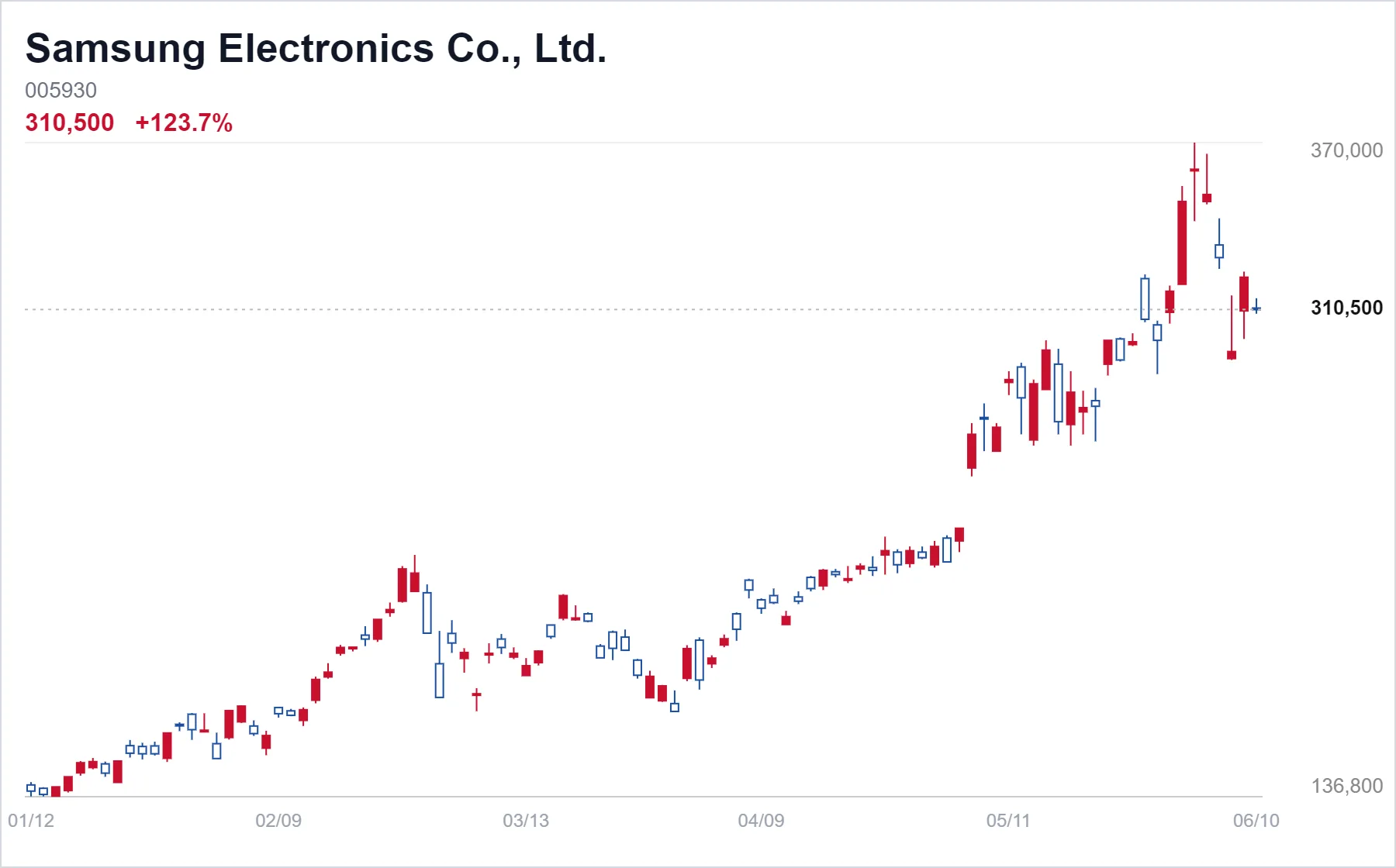 Samsung Electronics Co., Ltd. chart